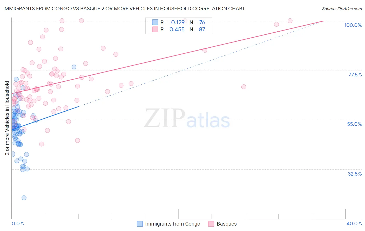 Immigrants from Congo vs Basque 2 or more Vehicles in Household