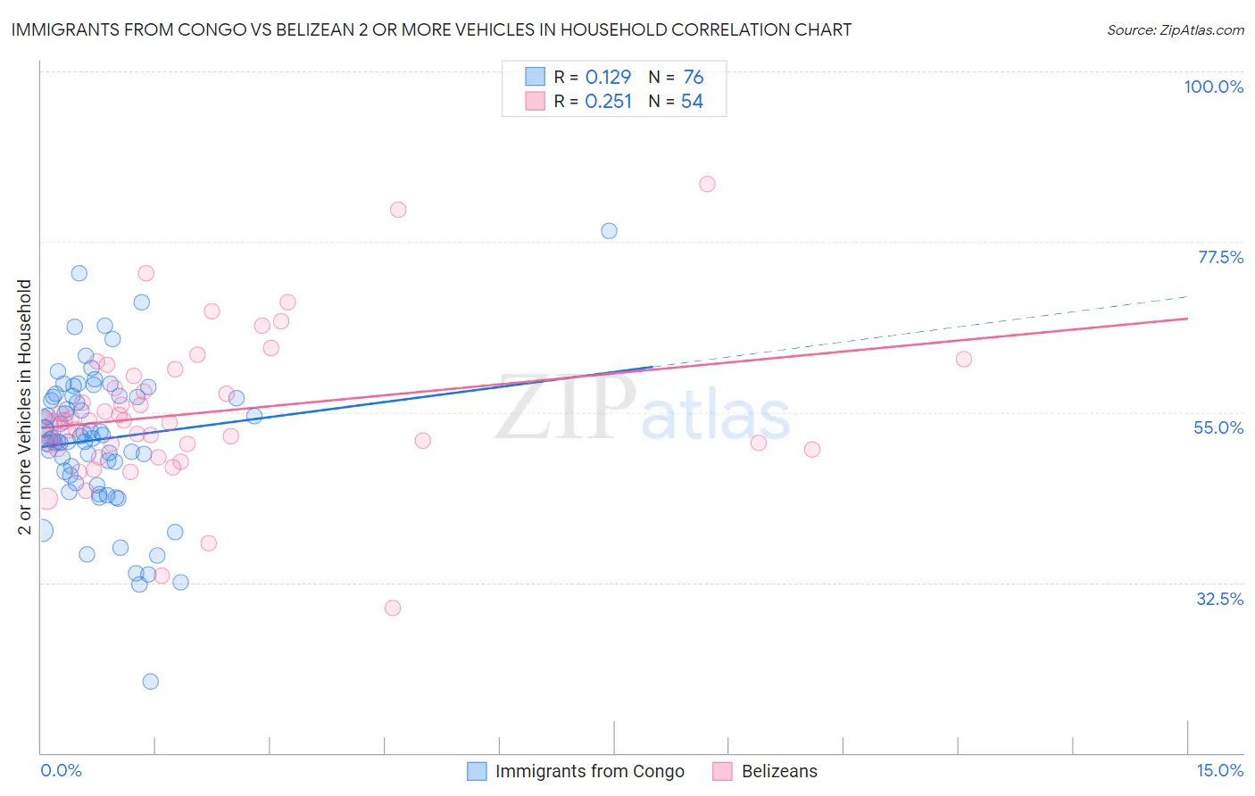 Immigrants from Congo vs Belizean 2 or more Vehicles in Household