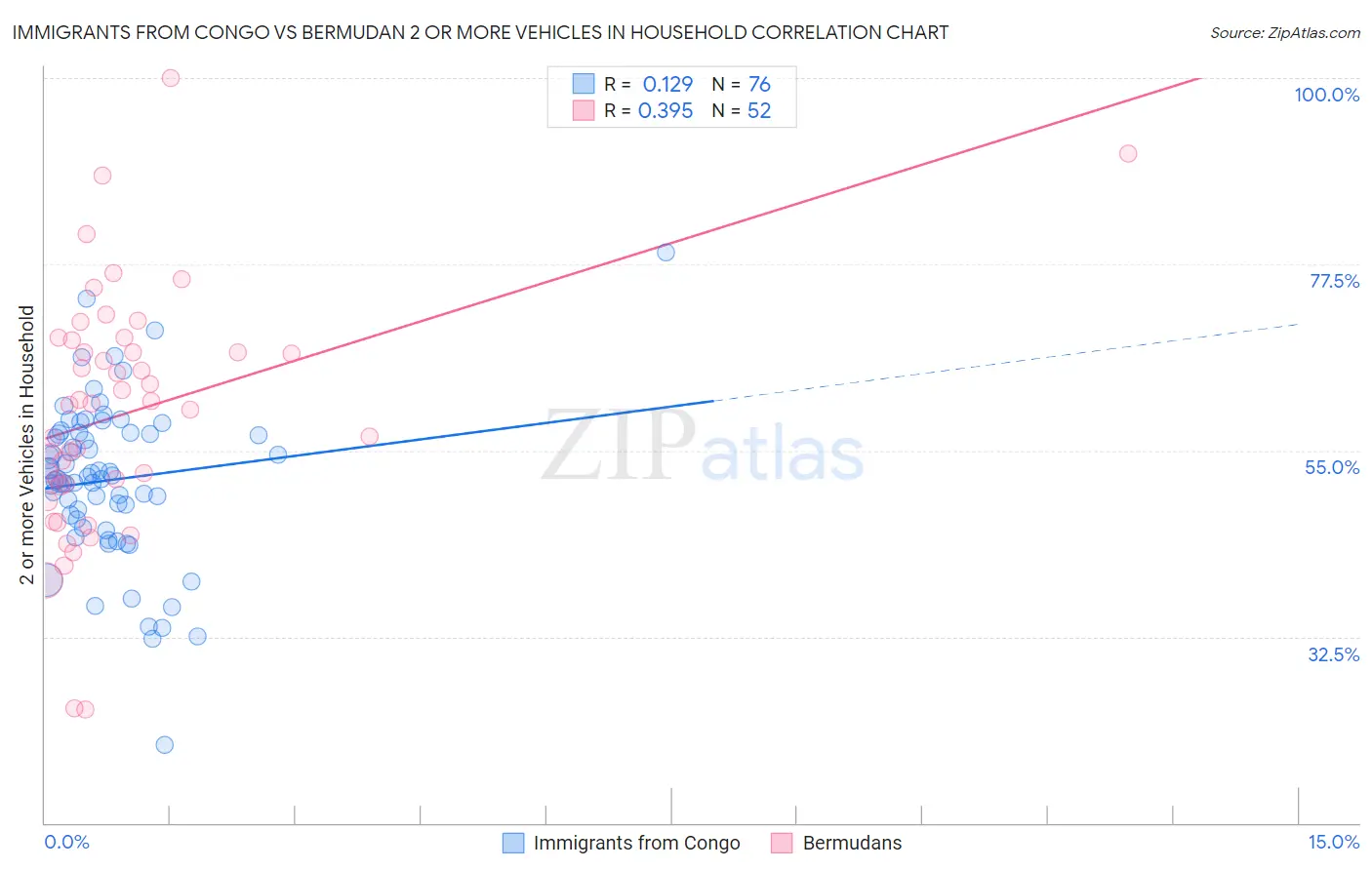 Immigrants from Congo vs Bermudan 2 or more Vehicles in Household
