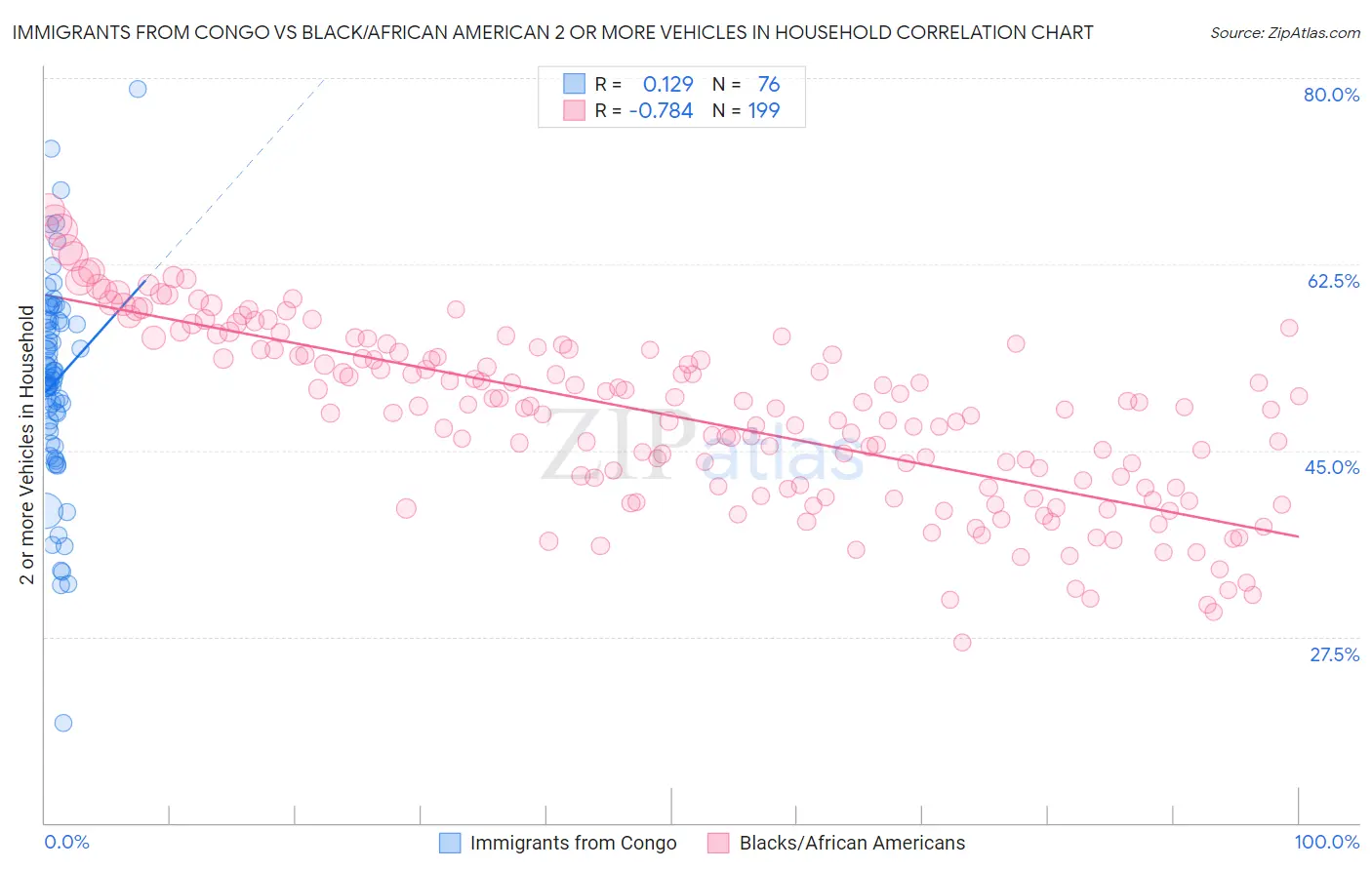 Immigrants from Congo vs Black/African American 2 or more Vehicles in Household