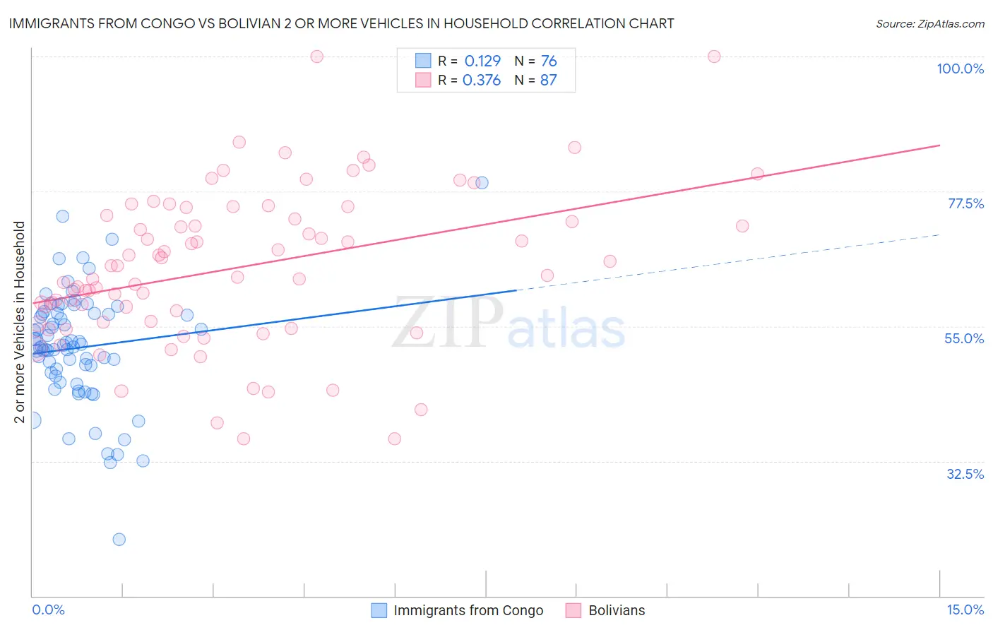 Immigrants from Congo vs Bolivian 2 or more Vehicles in Household