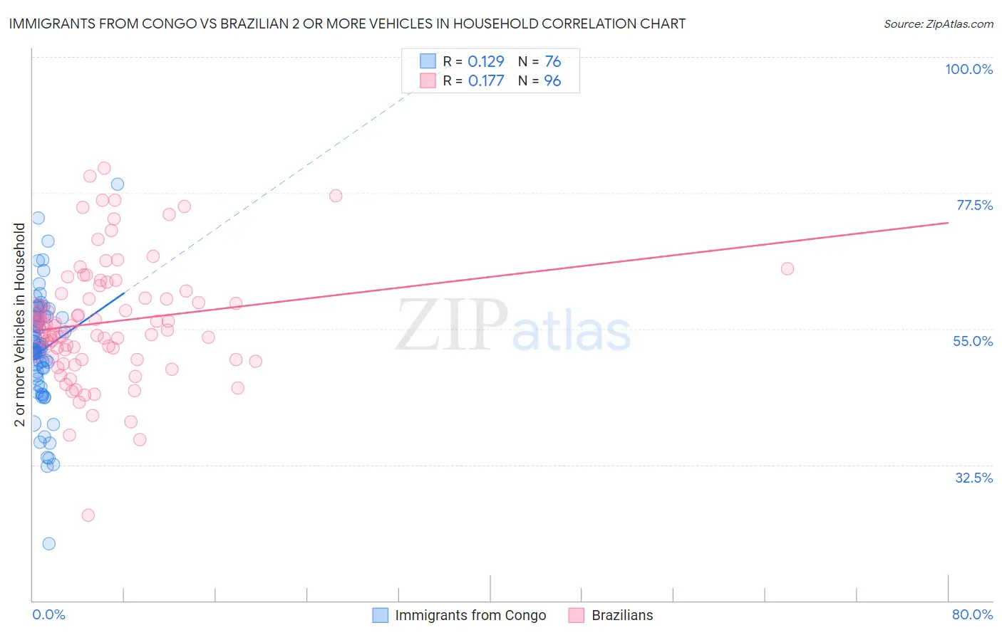 Immigrants from Congo vs Brazilian 2 or more Vehicles in Household