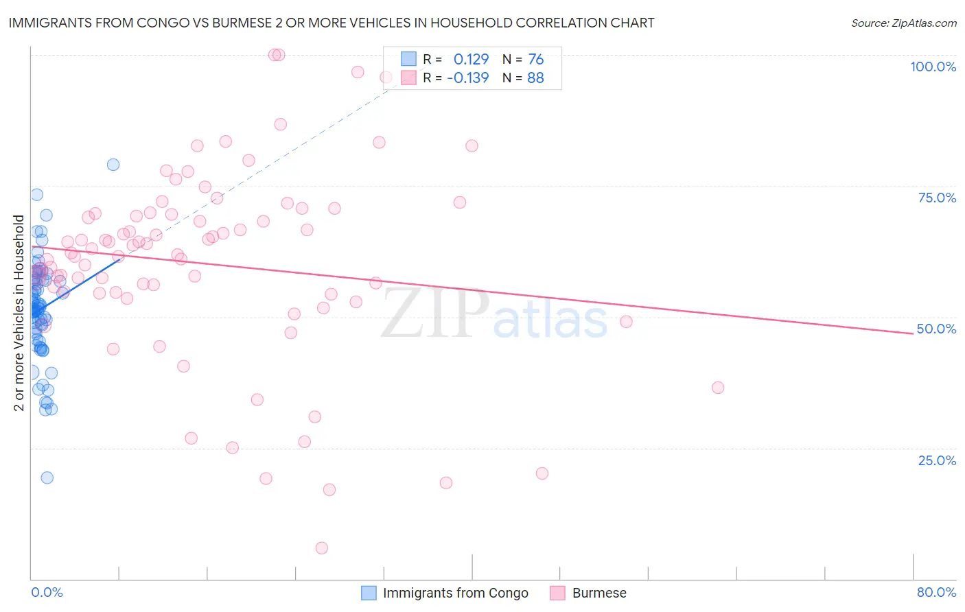 Immigrants from Congo vs Burmese 2 or more Vehicles in Household