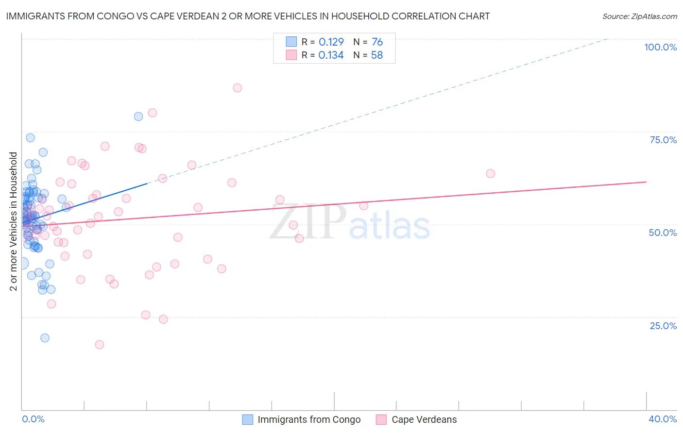 Immigrants from Congo vs Cape Verdean 2 or more Vehicles in Household