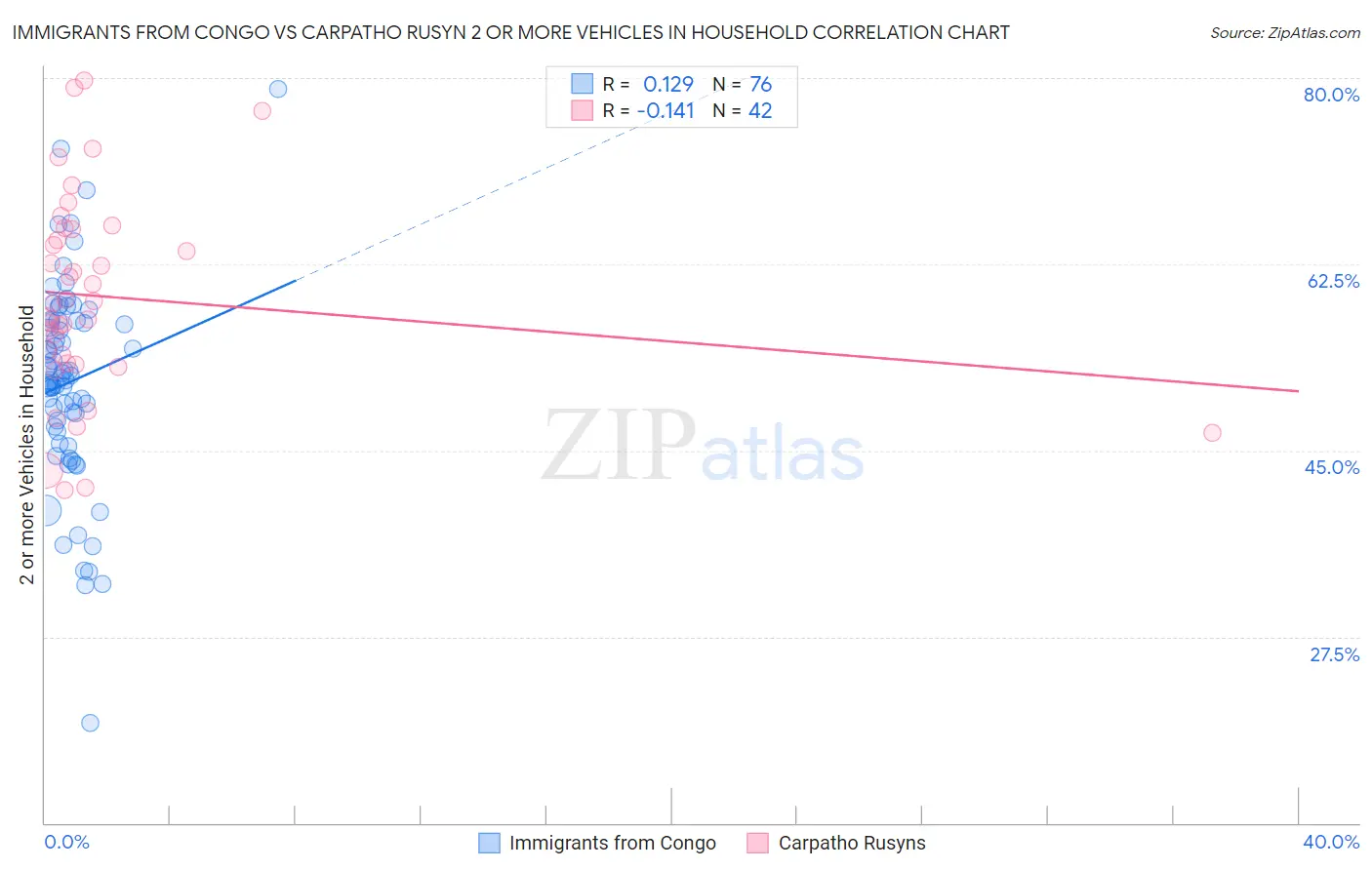 Immigrants from Congo vs Carpatho Rusyn 2 or more Vehicles in Household