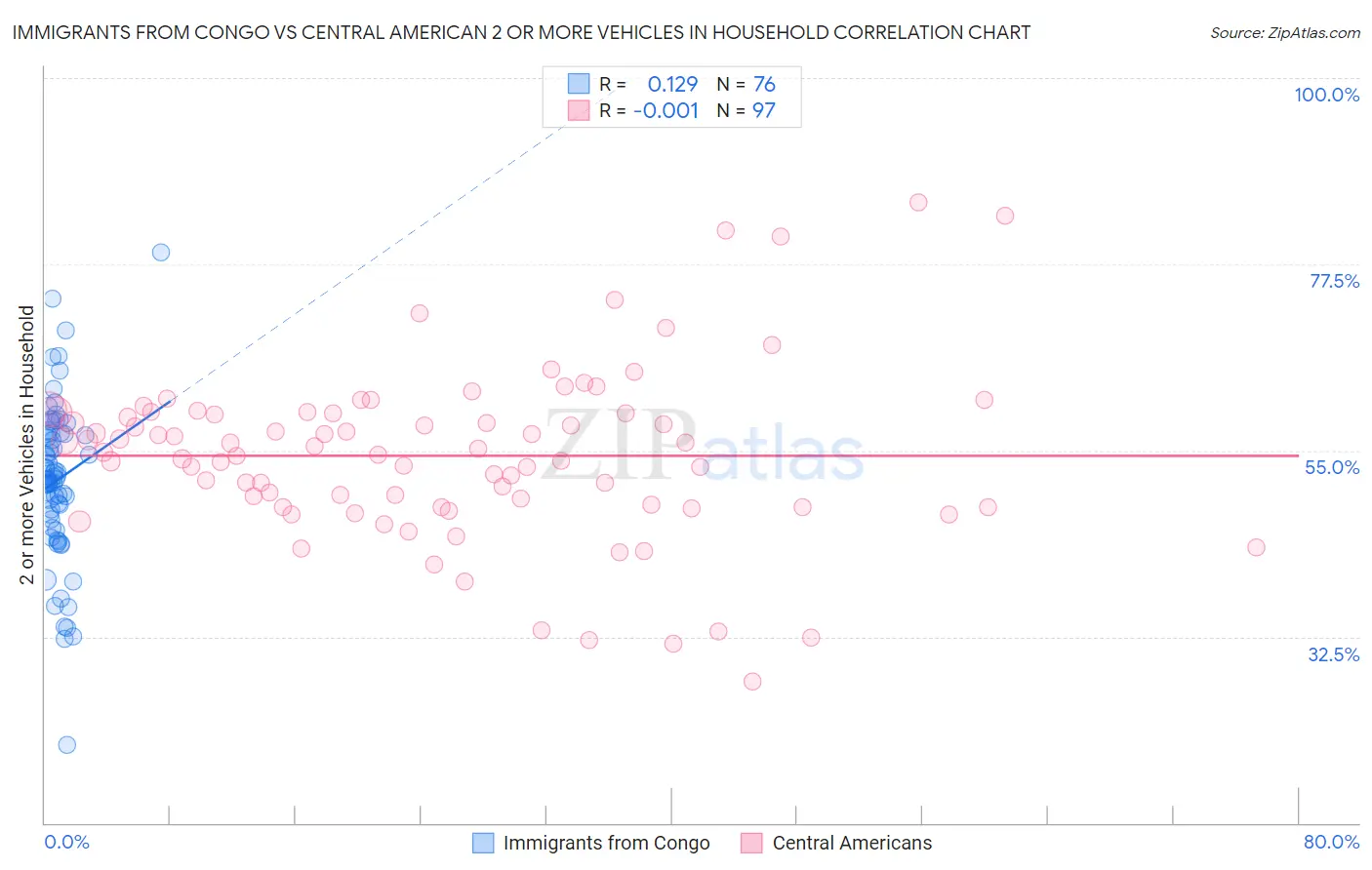 Immigrants from Congo vs Central American 2 or more Vehicles in Household
