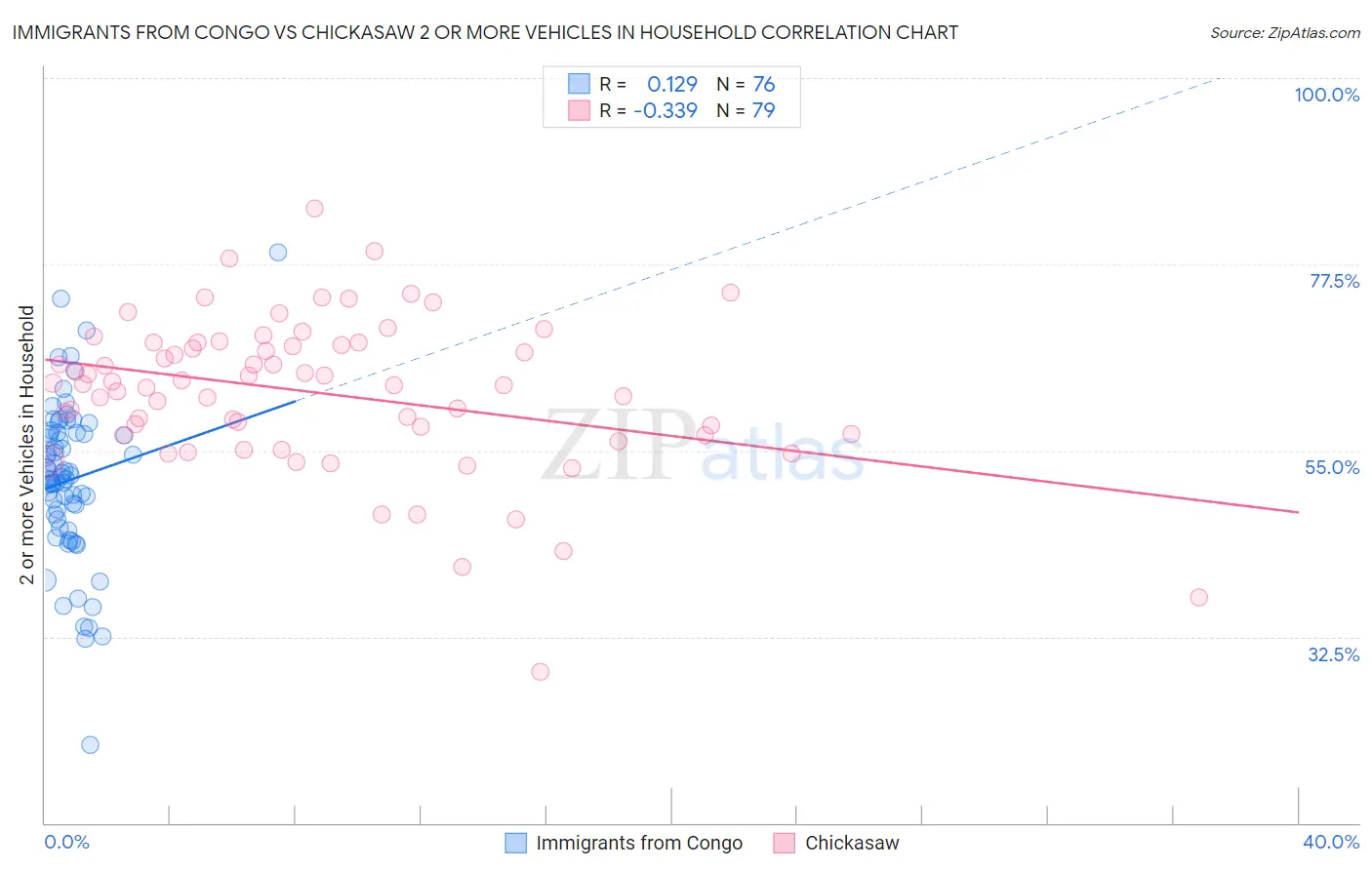 Immigrants from Congo vs Chickasaw 2 or more Vehicles in Household
