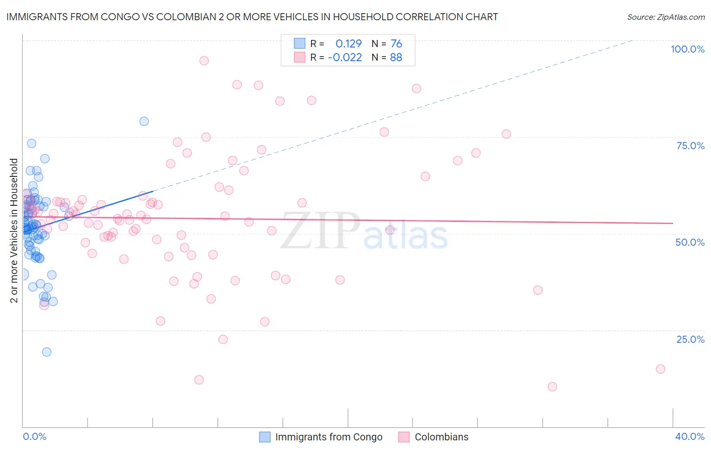 Immigrants from Congo vs Colombian 2 or more Vehicles in Household