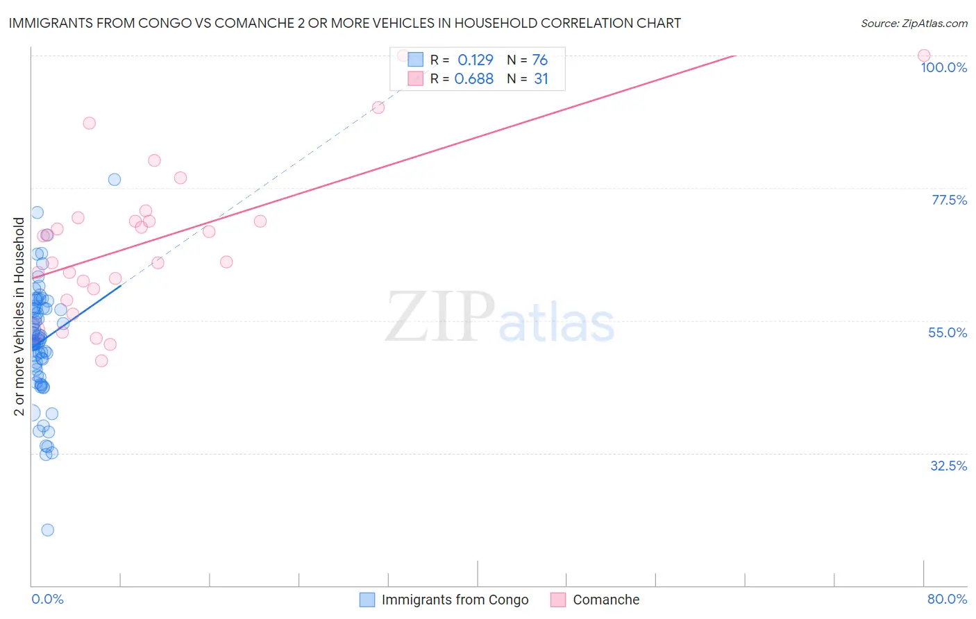 Immigrants from Congo vs Comanche 2 or more Vehicles in Household