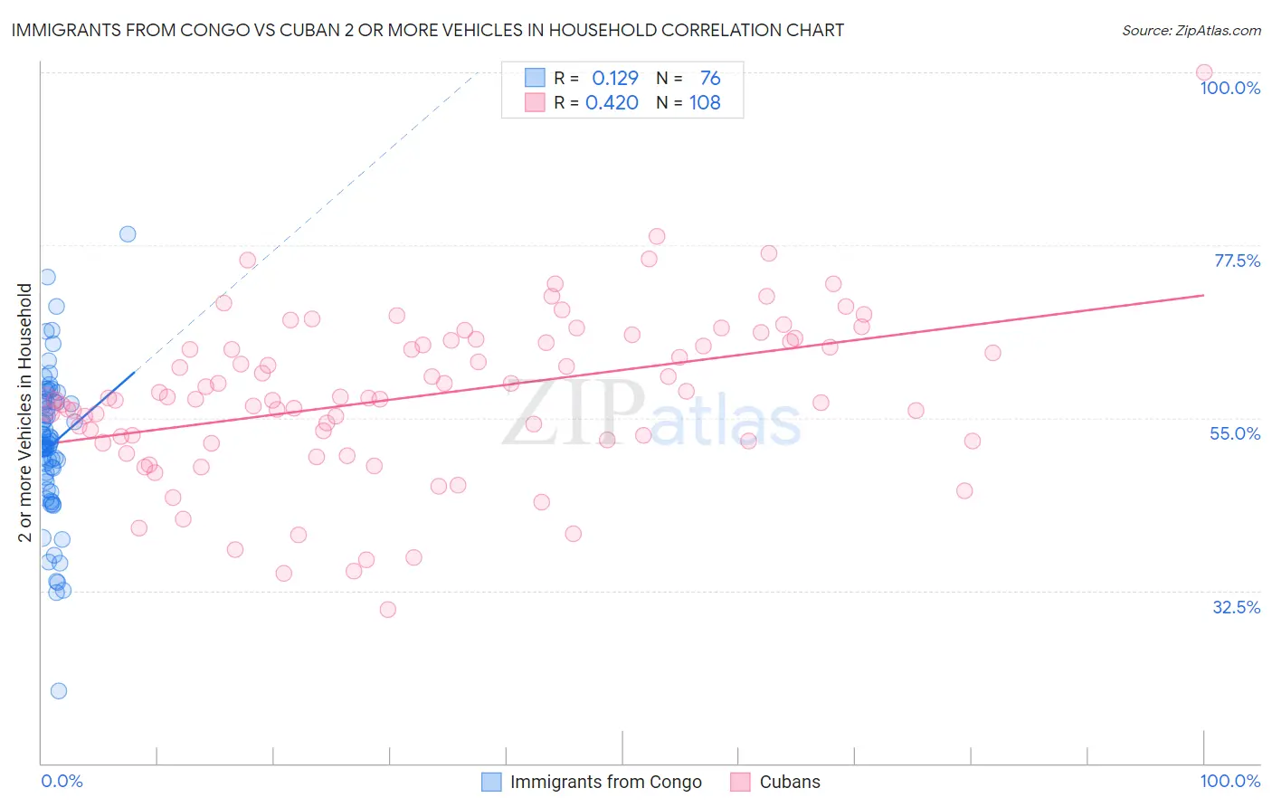 Immigrants from Congo vs Cuban 2 or more Vehicles in Household