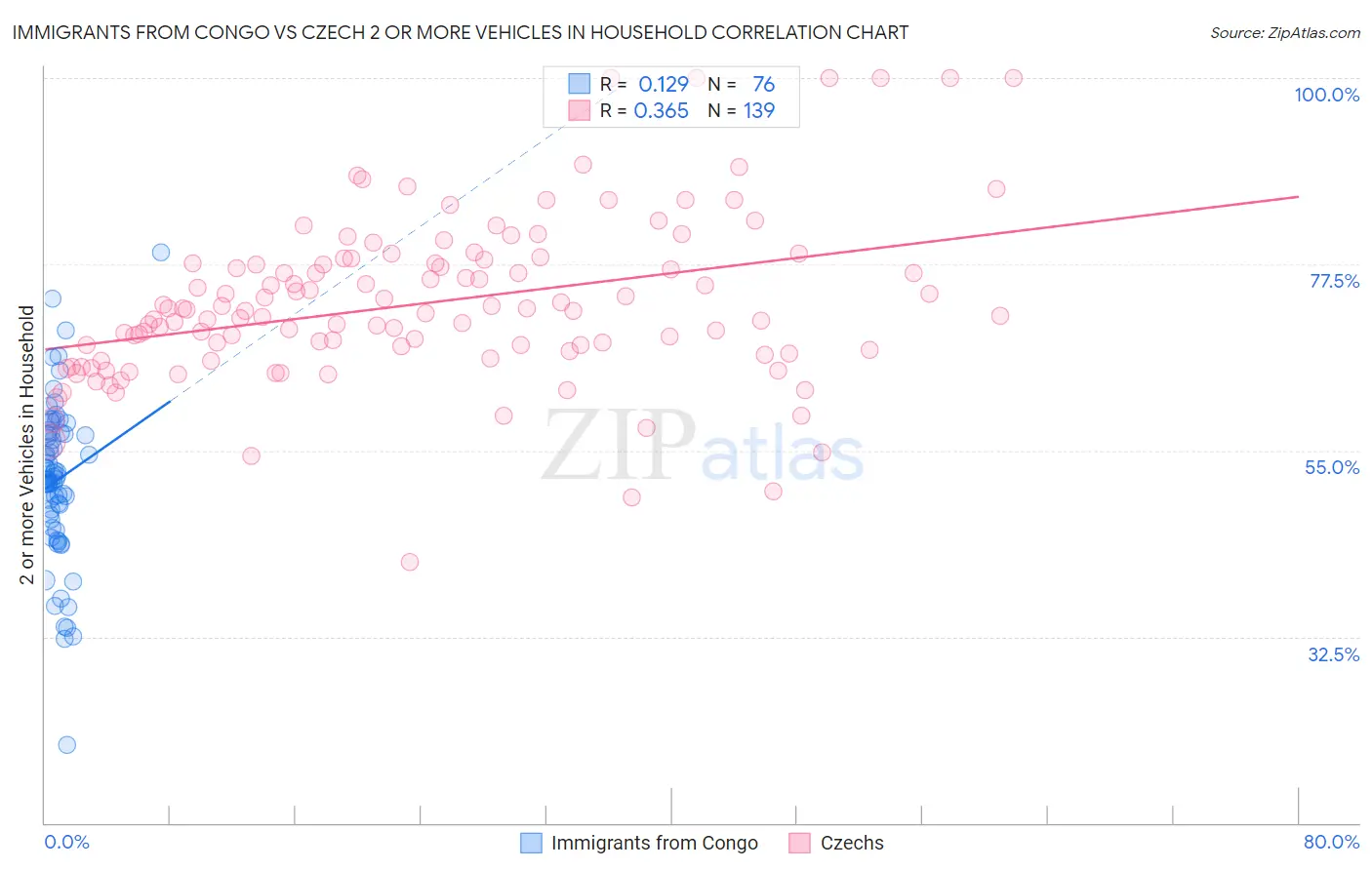 Immigrants from Congo vs Czech 2 or more Vehicles in Household