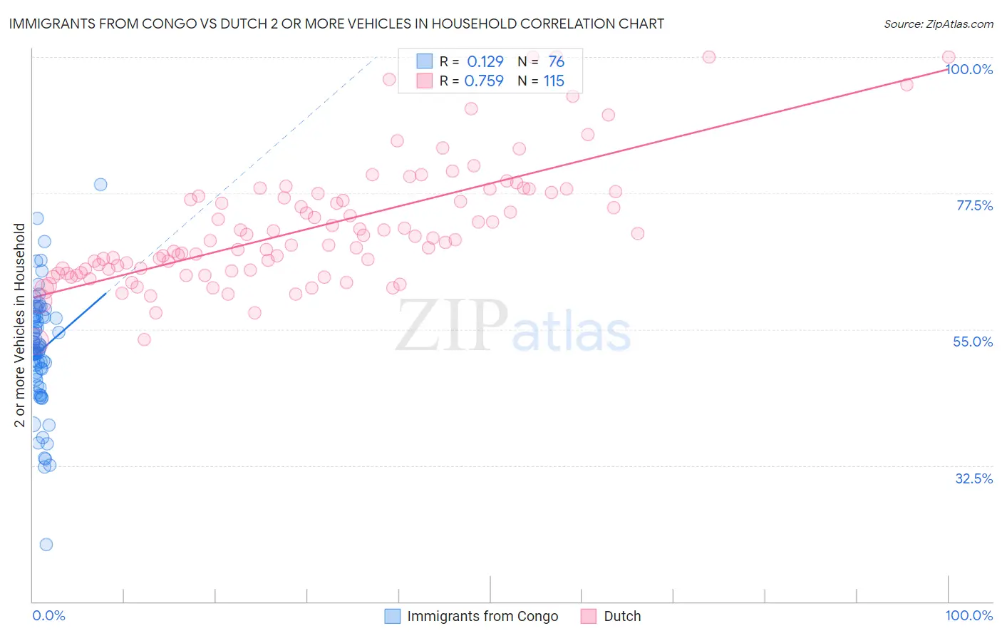 Immigrants from Congo vs Dutch 2 or more Vehicles in Household