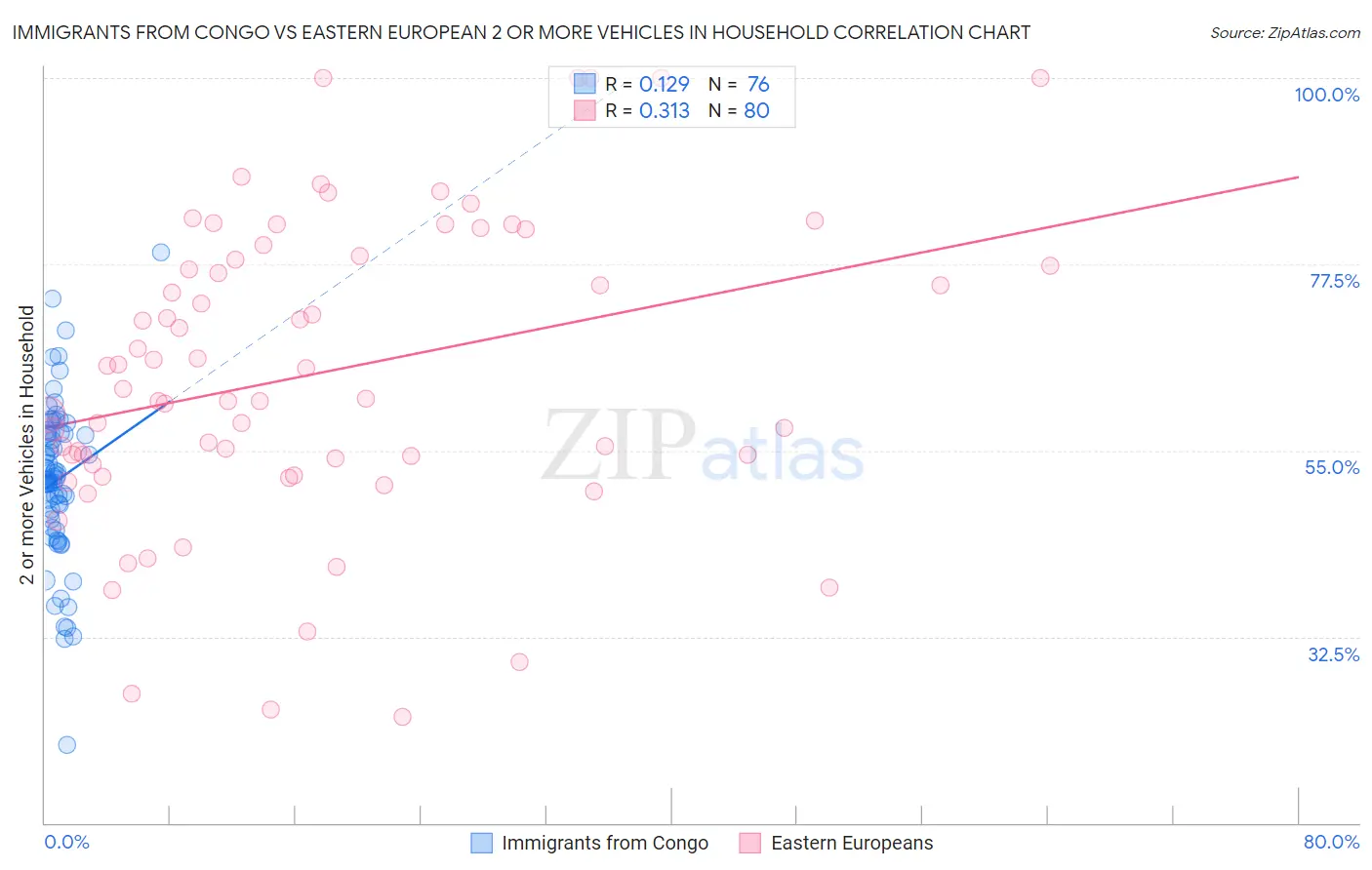 Immigrants from Congo vs Eastern European 2 or more Vehicles in Household