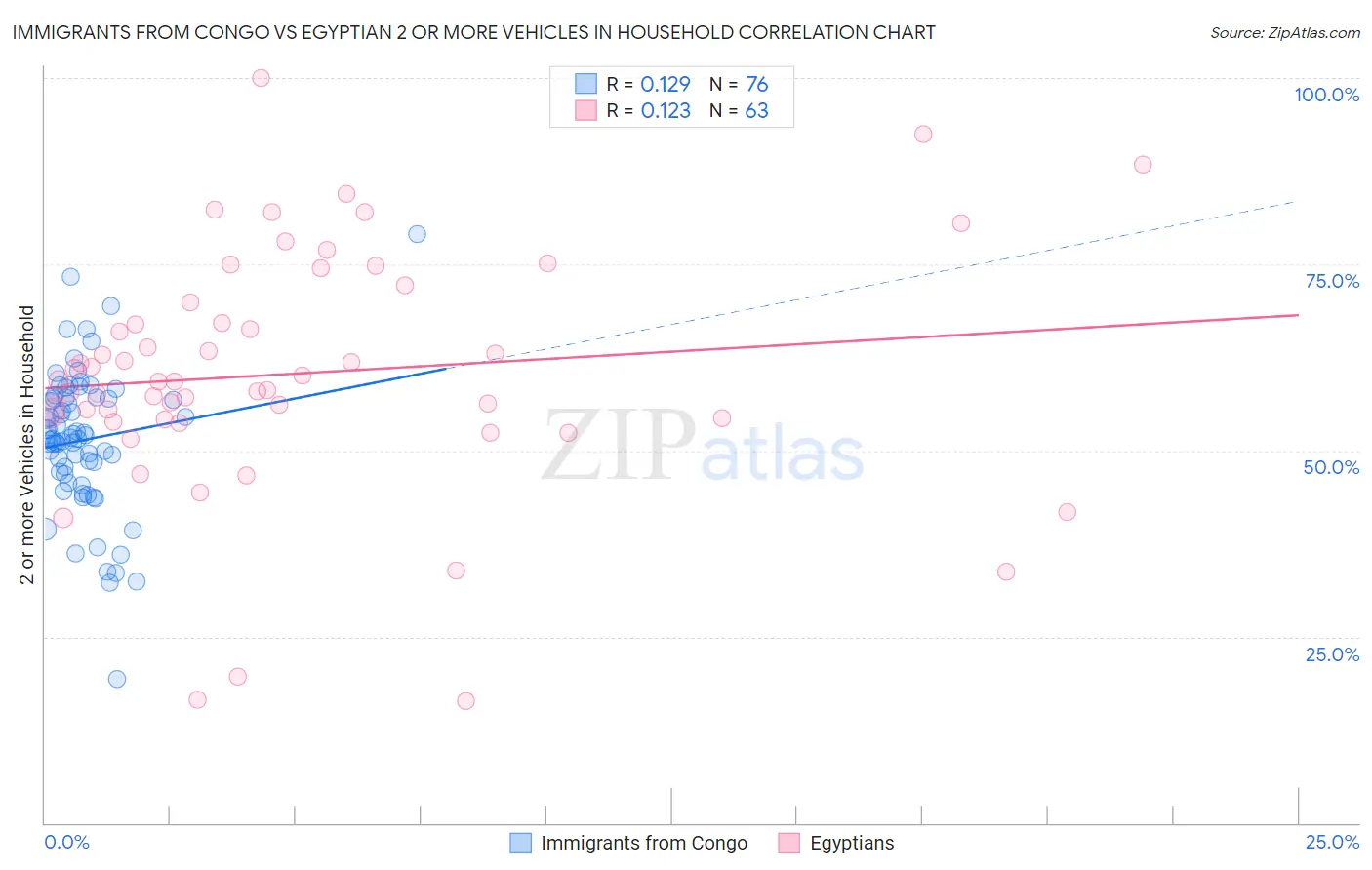 Immigrants from Congo vs Egyptian 2 or more Vehicles in Household