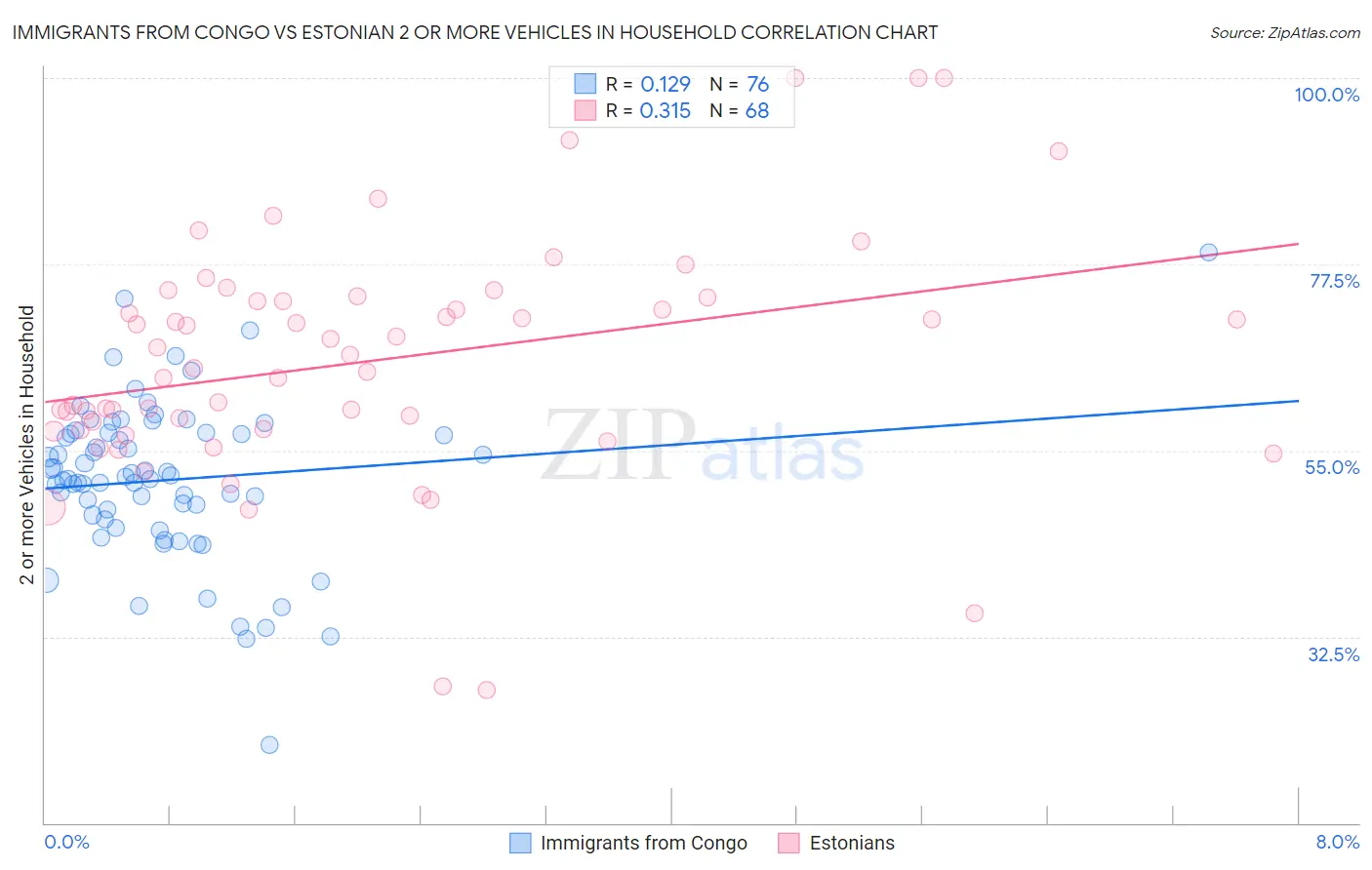 Immigrants from Congo vs Estonian 2 or more Vehicles in Household