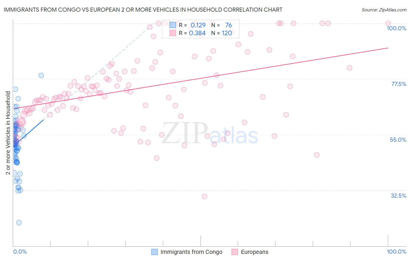 Immigrants from Congo vs European 2 or more Vehicles in Household