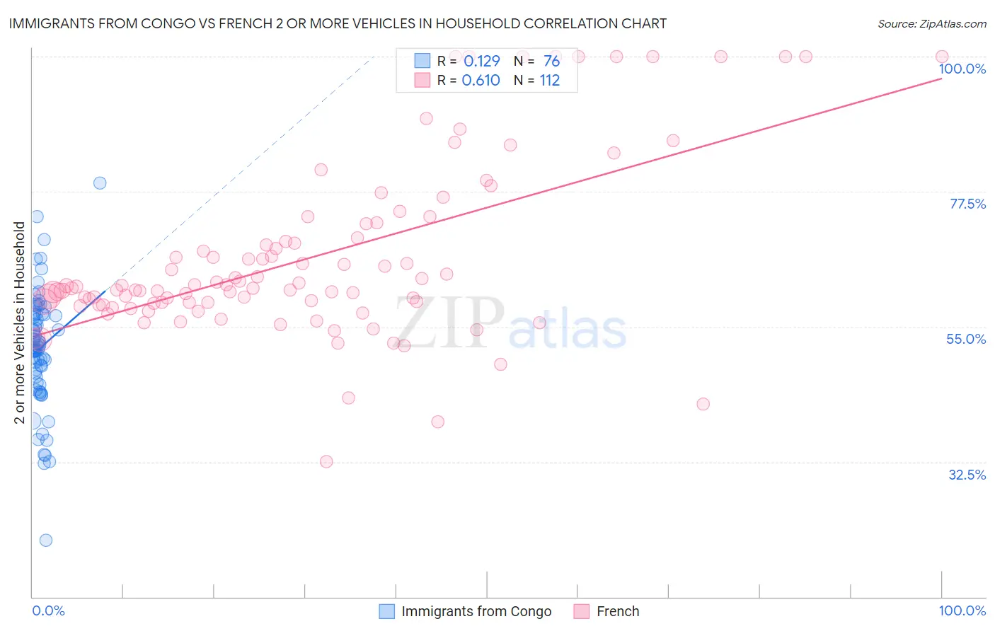 Immigrants from Congo vs French 2 or more Vehicles in Household