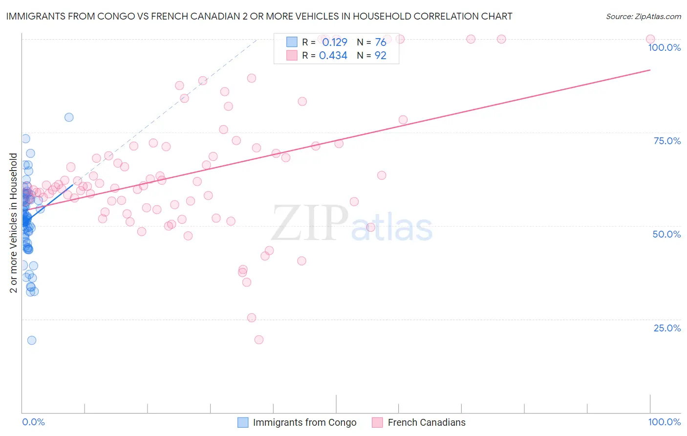 Immigrants from Congo vs French Canadian 2 or more Vehicles in Household