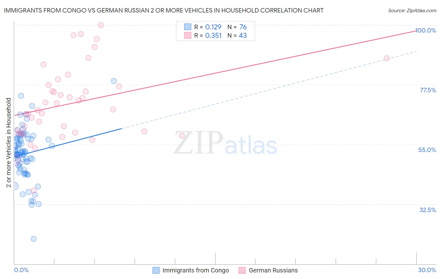 Immigrants from Congo vs German Russian 2 or more Vehicles in Household