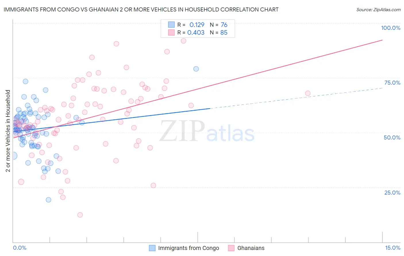 Immigrants from Congo vs Ghanaian 2 or more Vehicles in Household