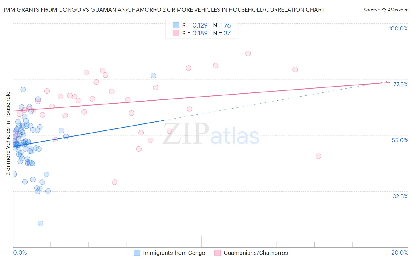 Immigrants from Congo vs Guamanian/Chamorro 2 or more Vehicles in Household