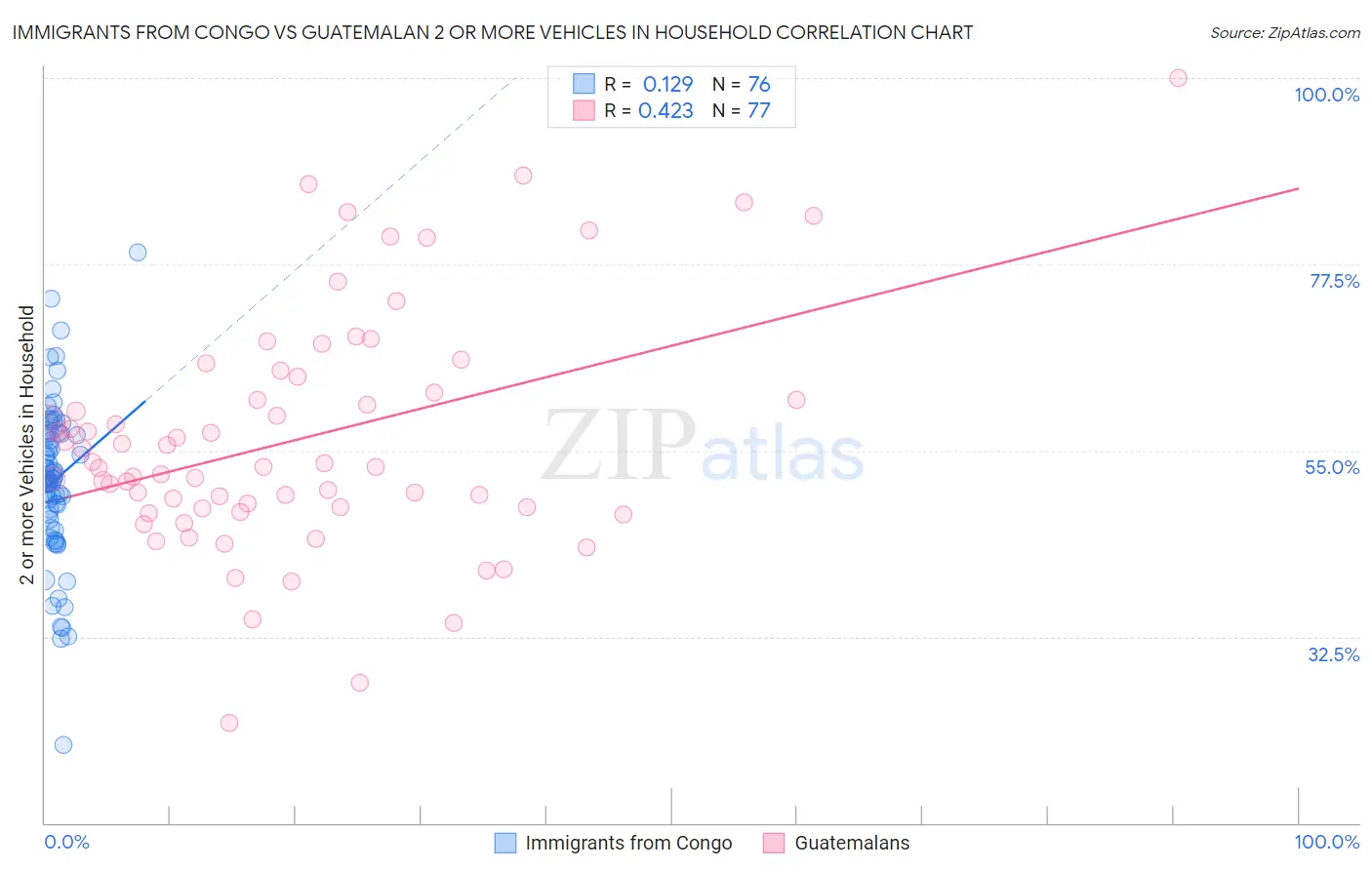 Immigrants from Congo vs Guatemalan 2 or more Vehicles in Household