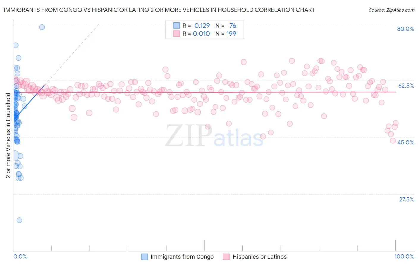 Immigrants from Congo vs Hispanic or Latino 2 or more Vehicles in Household