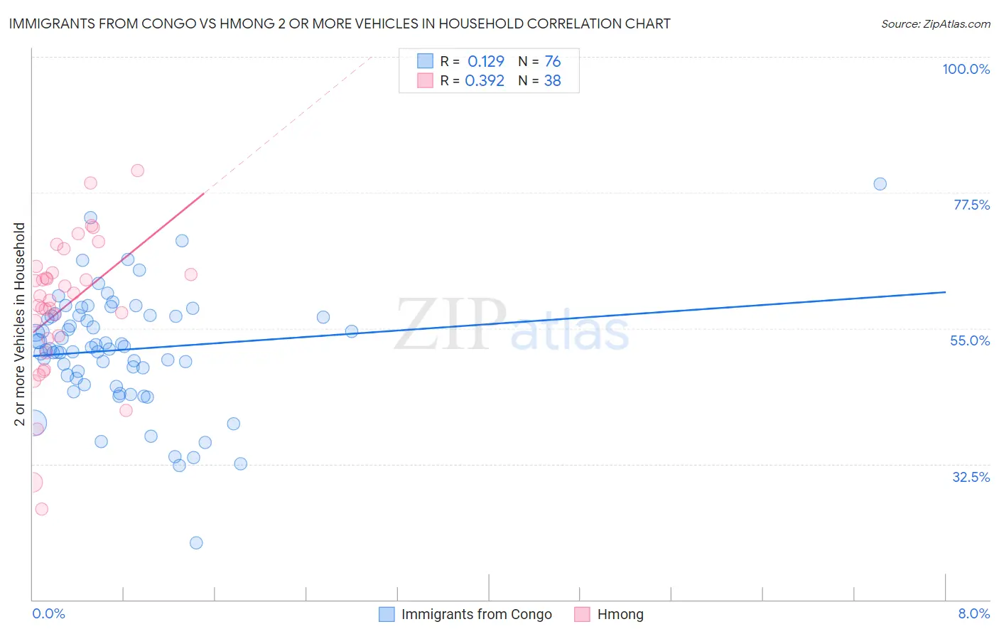 Immigrants from Congo vs Hmong 2 or more Vehicles in Household