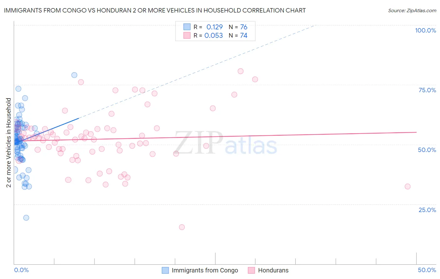 Immigrants from Congo vs Honduran 2 or more Vehicles in Household
