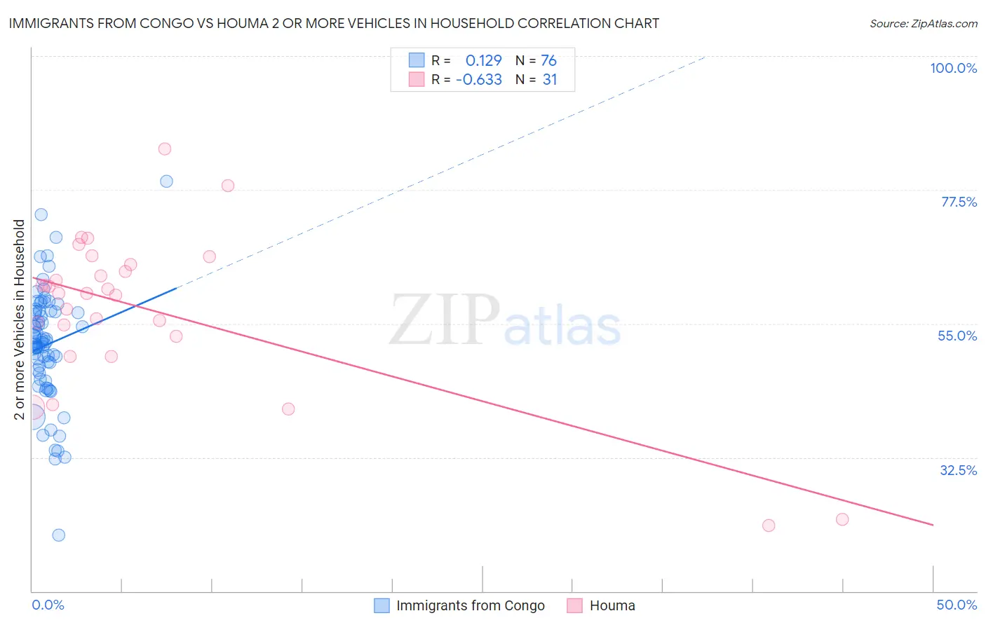 Immigrants from Congo vs Houma 2 or more Vehicles in Household