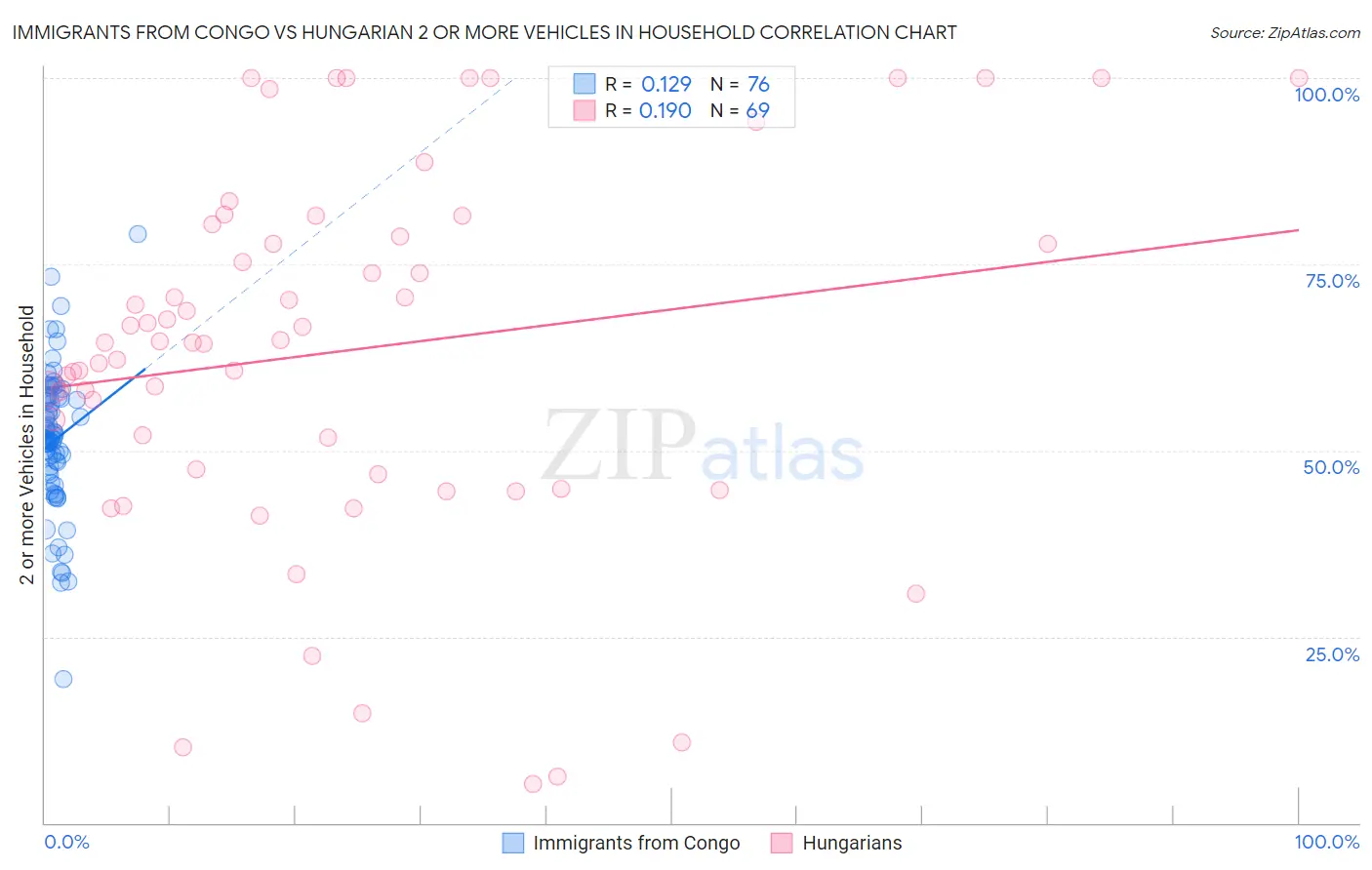 Immigrants from Congo vs Hungarian 2 or more Vehicles in Household