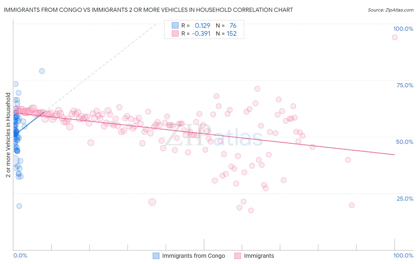 Immigrants from Congo vs Immigrants 2 or more Vehicles in Household