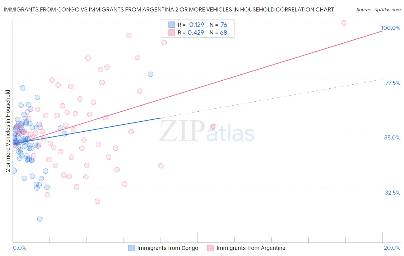 Immigrants from Congo vs Immigrants from Argentina 2 or more Vehicles in Household