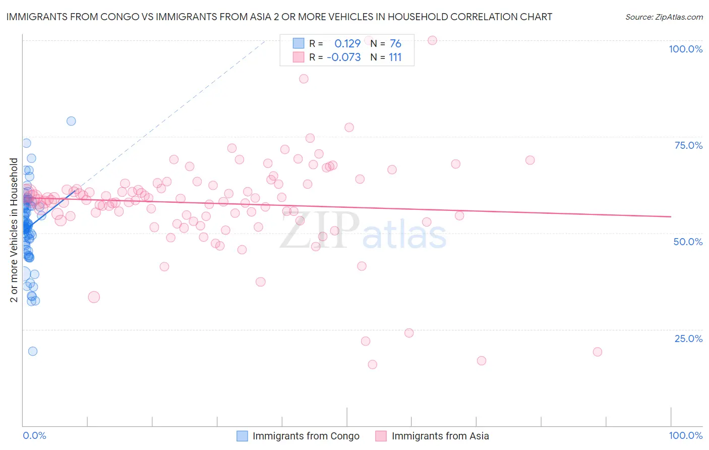 Immigrants from Congo vs Immigrants from Asia 2 or more Vehicles in Household