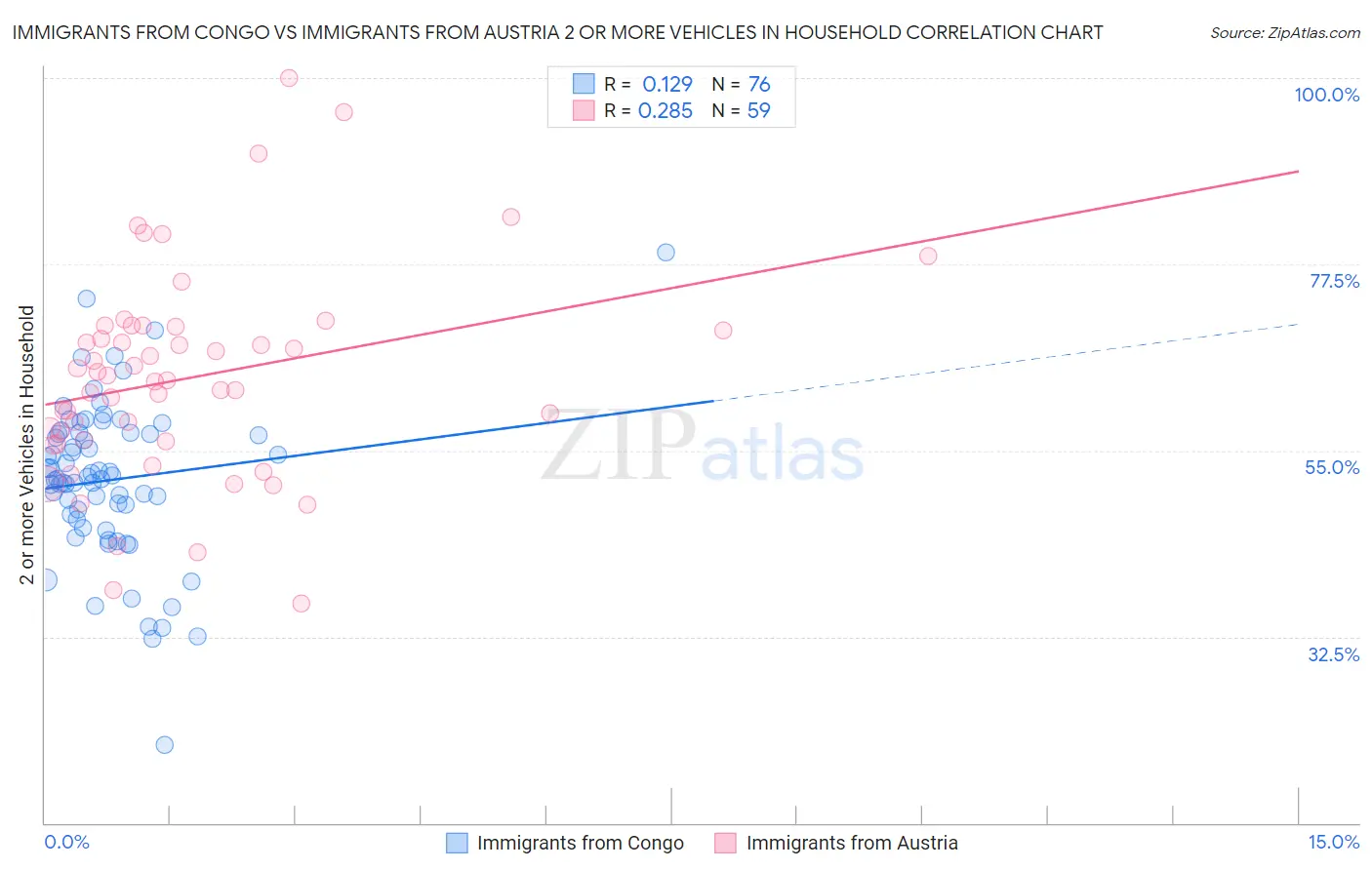 Immigrants from Congo vs Immigrants from Austria 2 or more Vehicles in Household