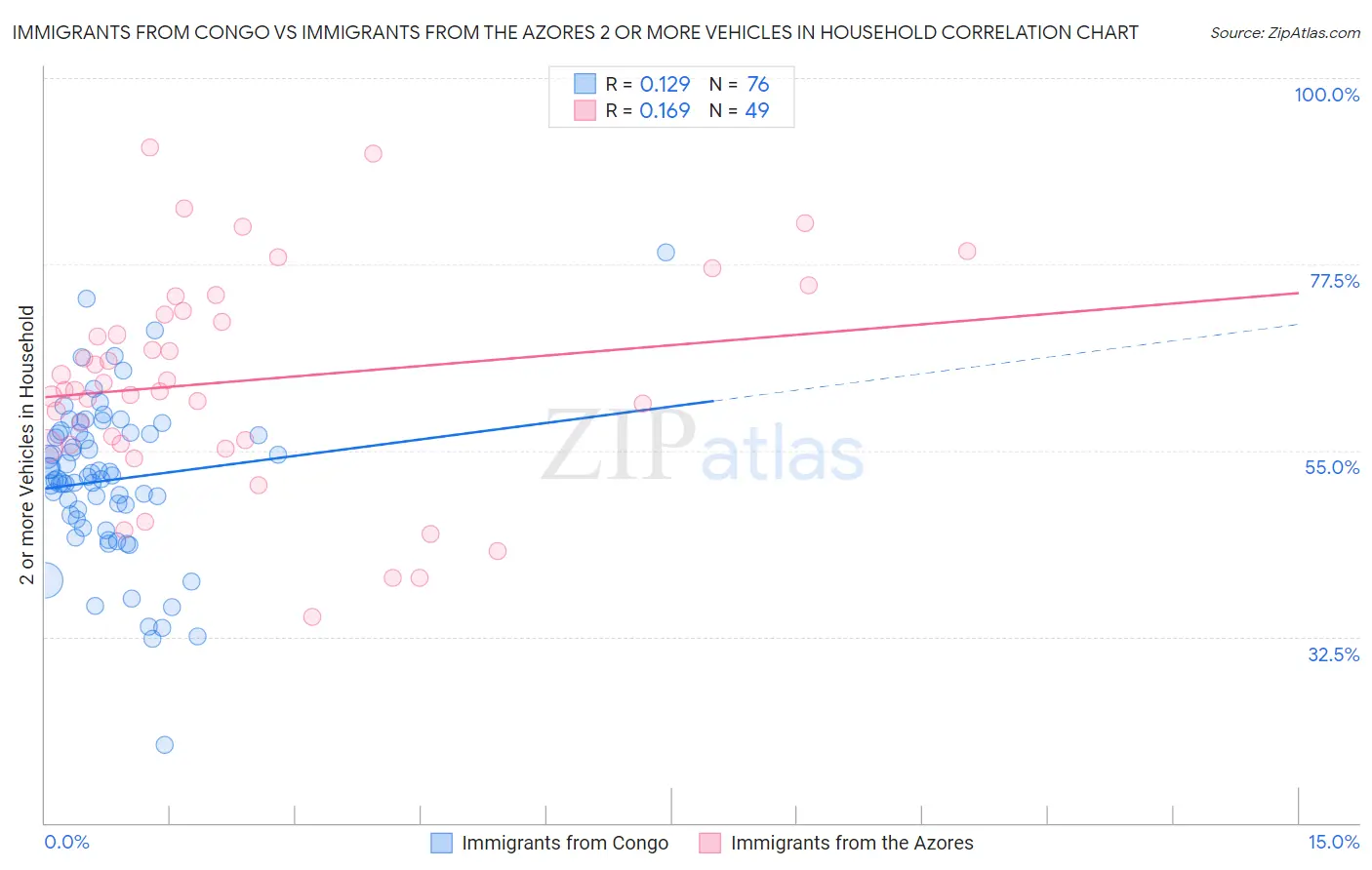 Immigrants from Congo vs Immigrants from the Azores 2 or more Vehicles in Household