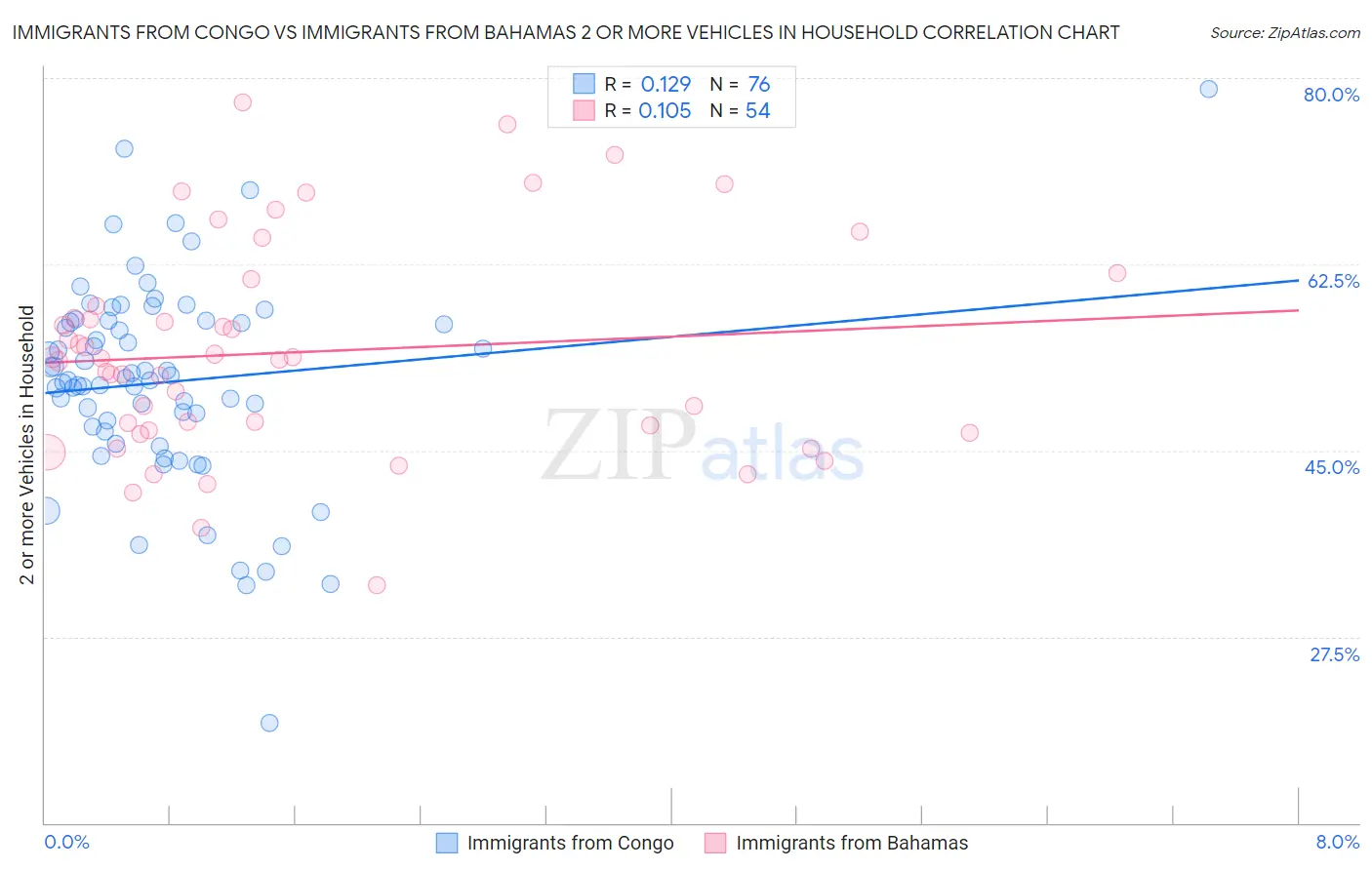 Immigrants from Congo vs Immigrants from Bahamas 2 or more Vehicles in Household