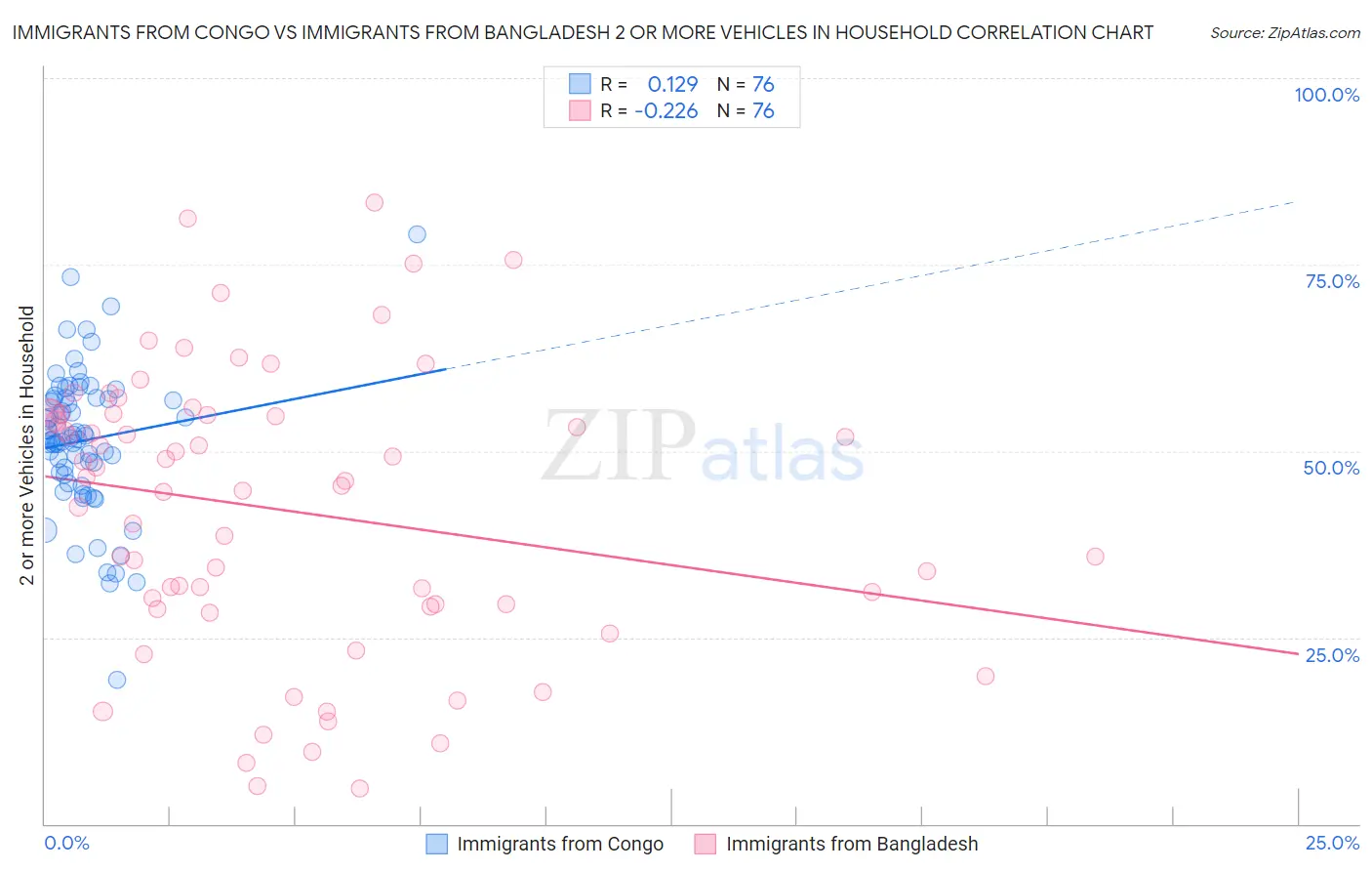 Immigrants from Congo vs Immigrants from Bangladesh 2 or more Vehicles in Household