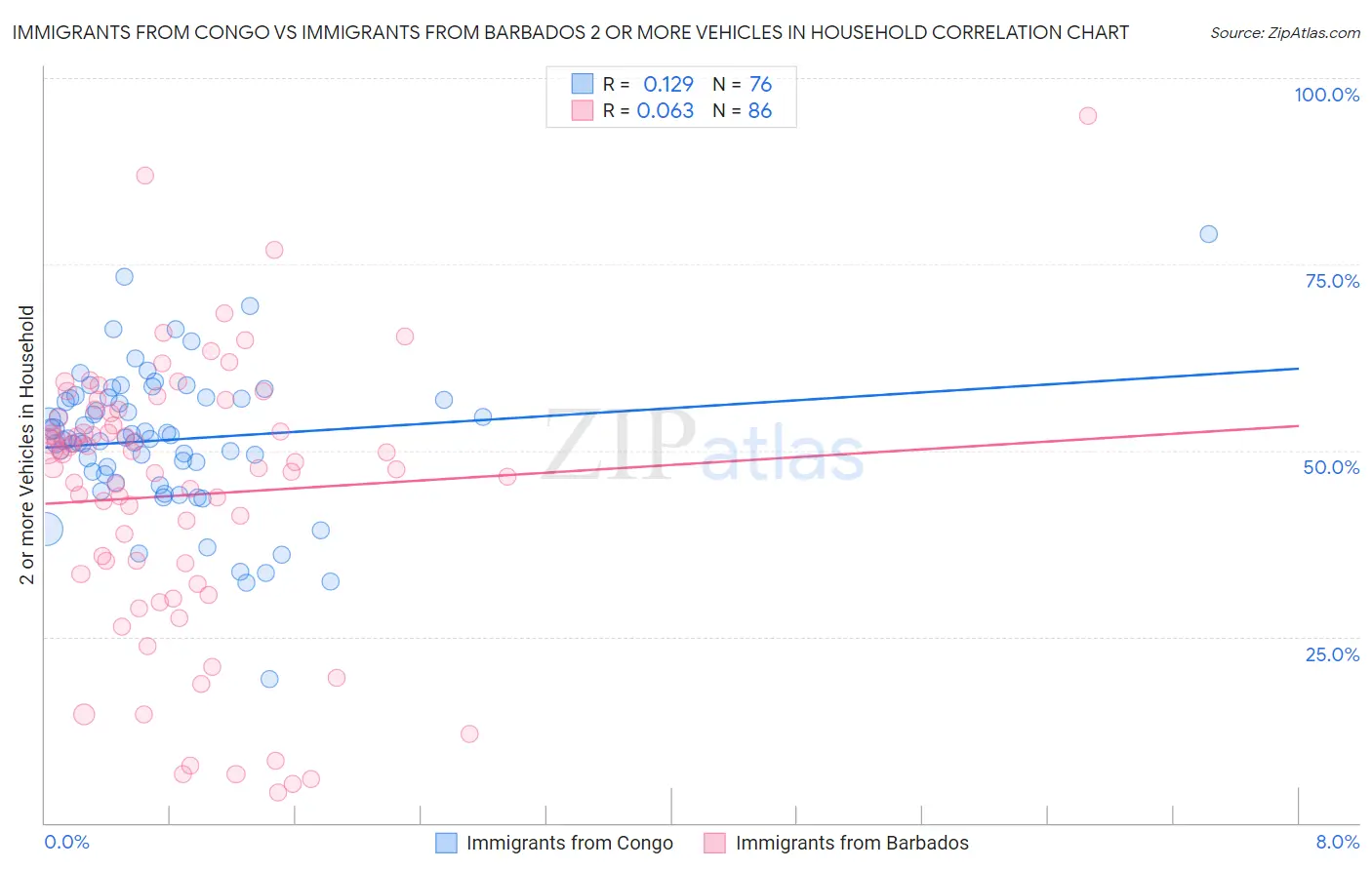 Immigrants from Congo vs Immigrants from Barbados 2 or more Vehicles in Household