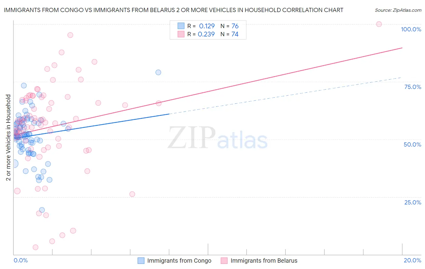 Immigrants from Congo vs Immigrants from Belarus 2 or more Vehicles in Household