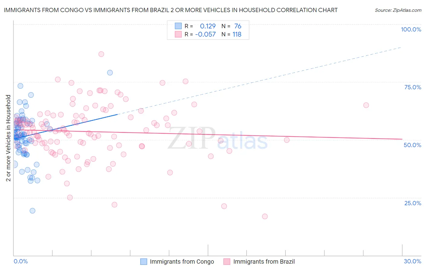 Immigrants from Congo vs Immigrants from Brazil 2 or more Vehicles in Household
