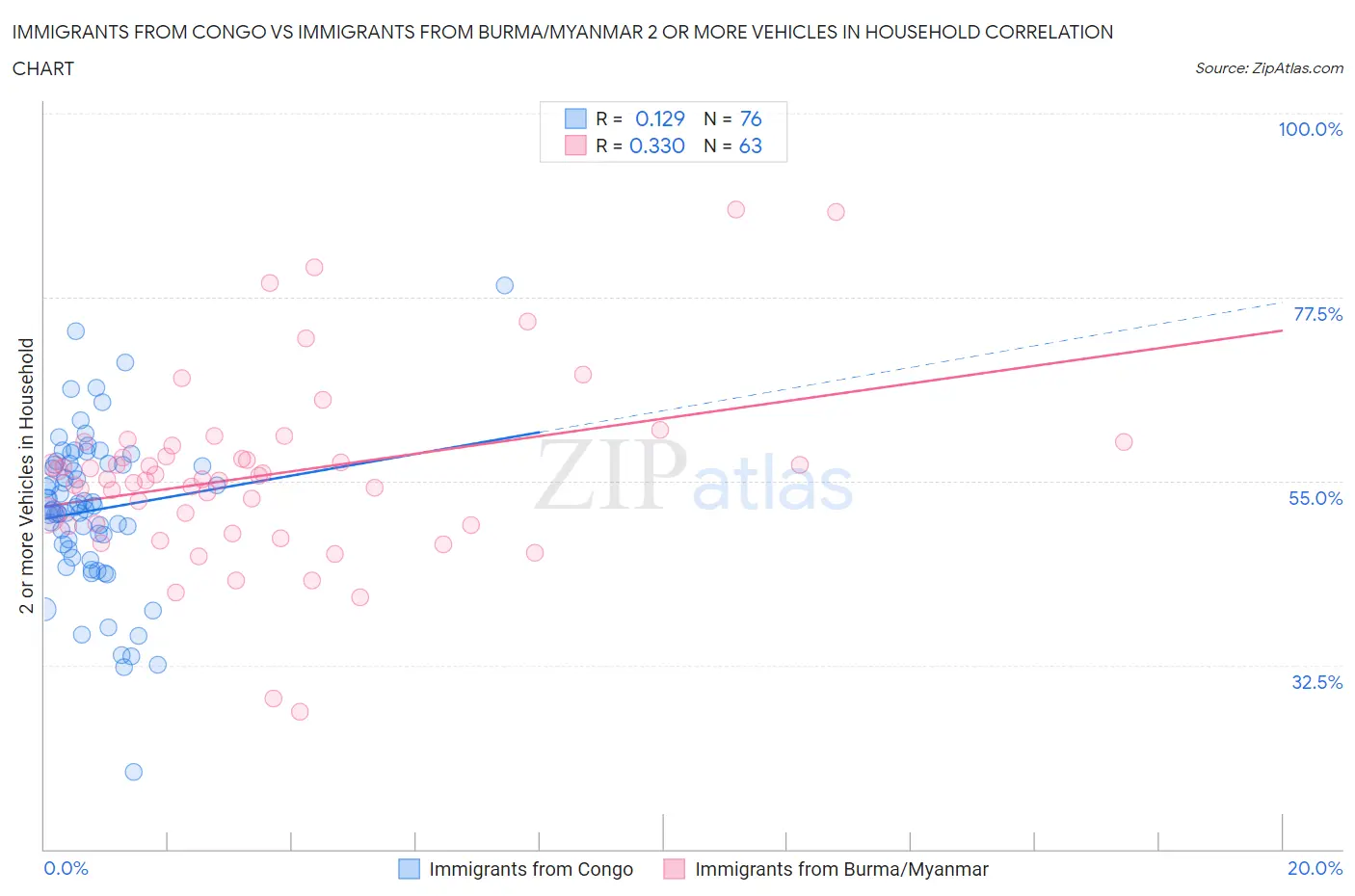 Immigrants from Congo vs Immigrants from Burma/Myanmar 2 or more Vehicles in Household