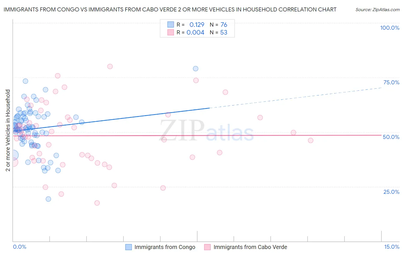 Immigrants from Congo vs Immigrants from Cabo Verde 2 or more Vehicles in Household