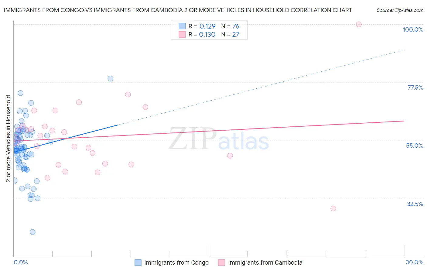 Immigrants from Congo vs Immigrants from Cambodia 2 or more Vehicles in Household