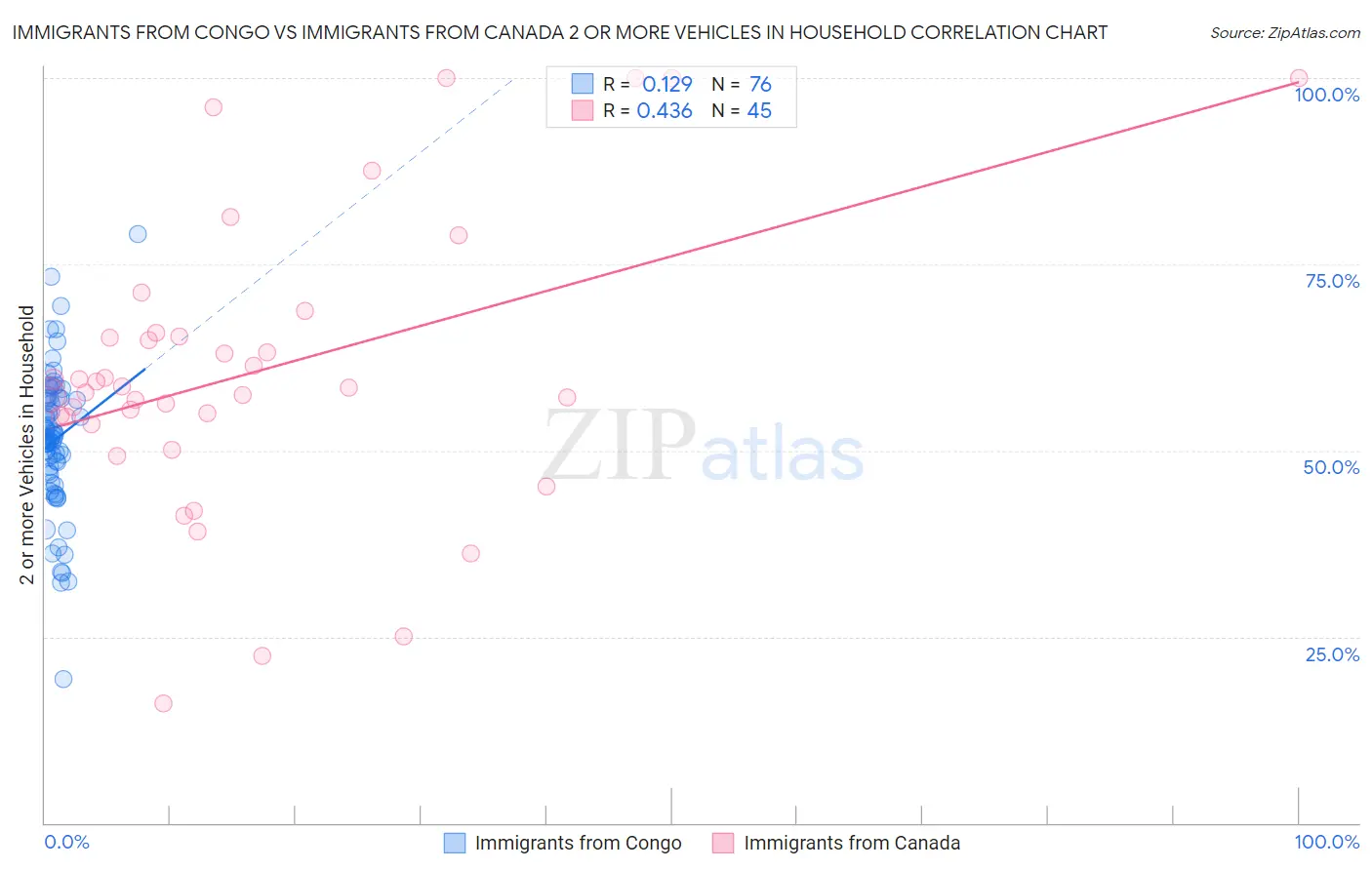 Immigrants from Congo vs Immigrants from Canada 2 or more Vehicles in Household