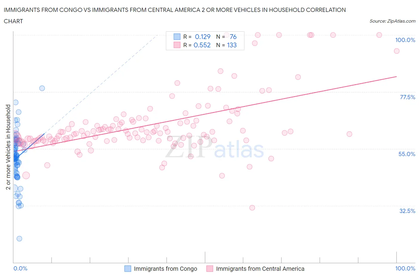 Immigrants from Congo vs Immigrants from Central America 2 or more Vehicles in Household