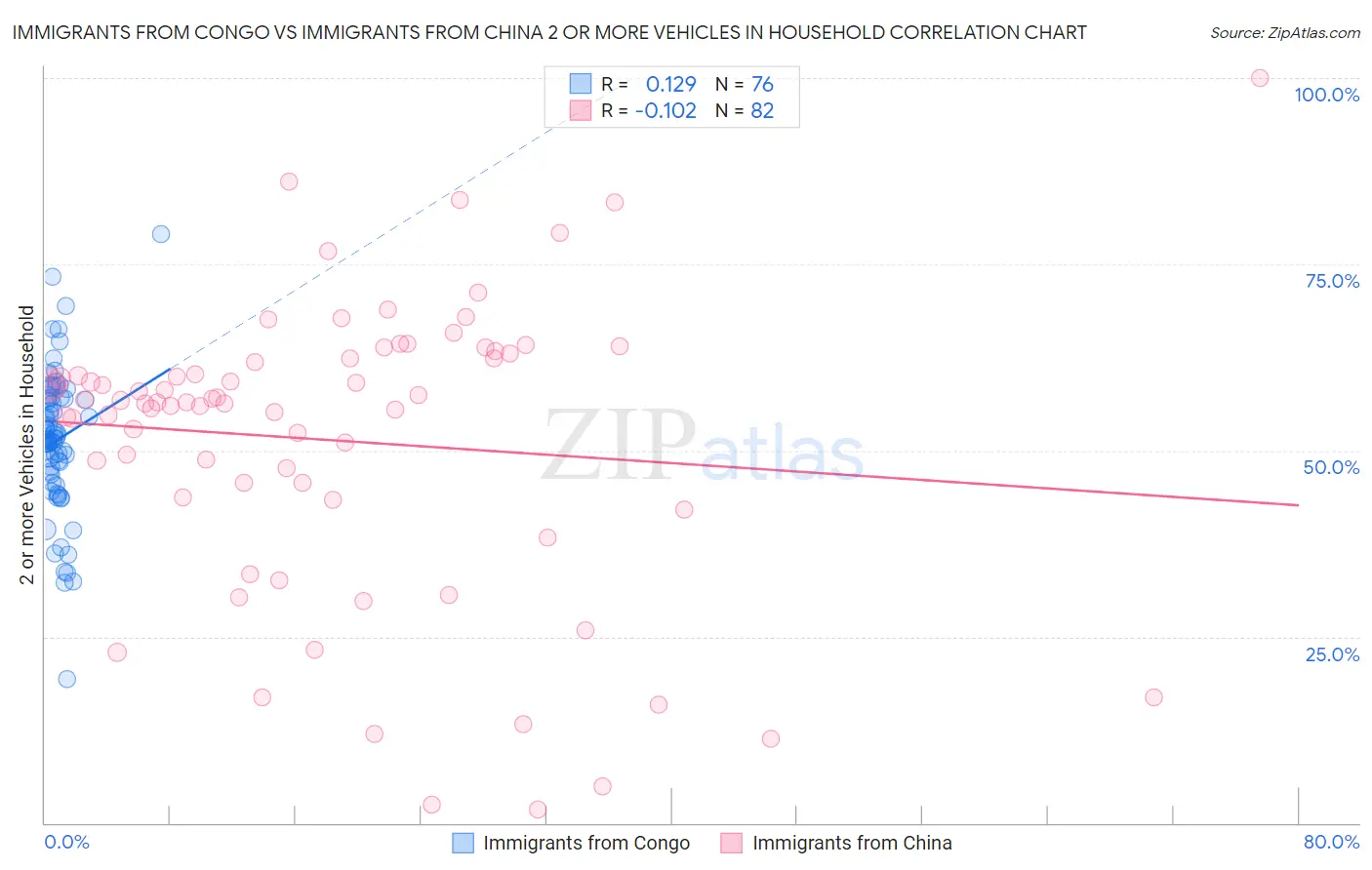 Immigrants from Congo vs Immigrants from China 2 or more Vehicles in Household