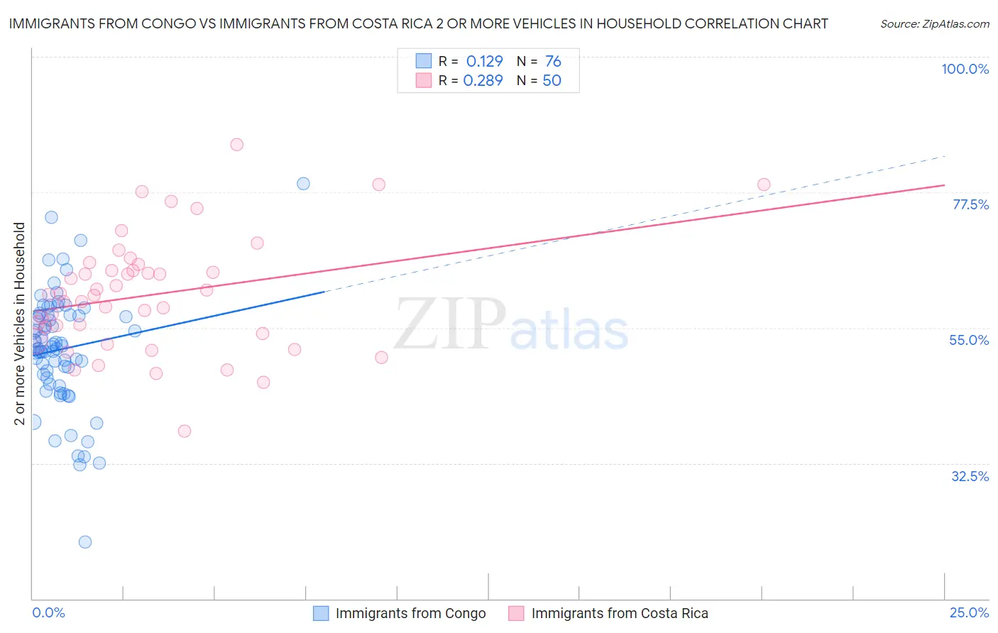 Immigrants from Congo vs Immigrants from Costa Rica 2 or more Vehicles in Household