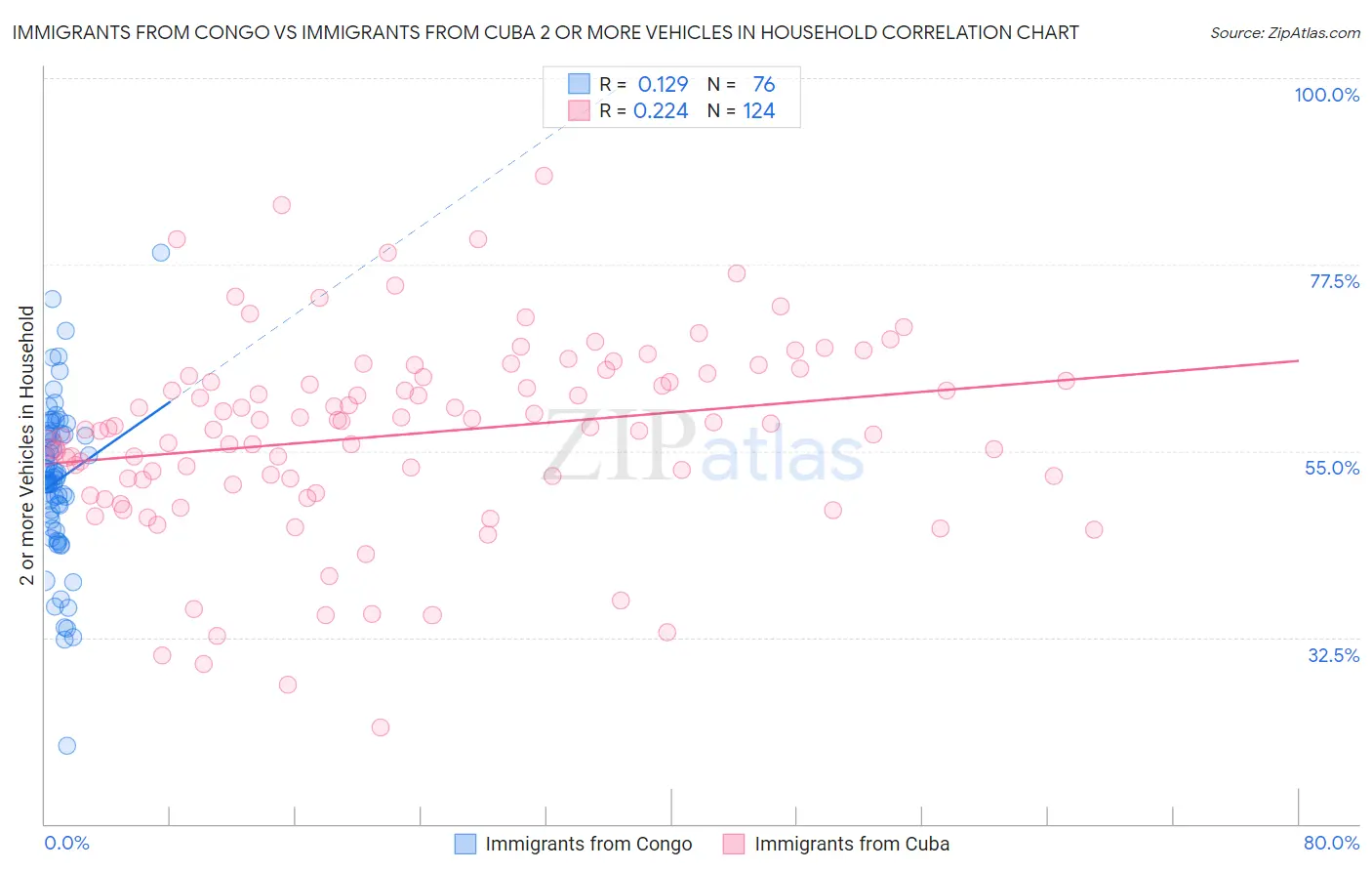 Immigrants from Congo vs Immigrants from Cuba 2 or more Vehicles in Household