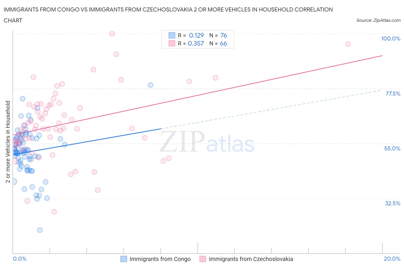 Immigrants from Congo vs Immigrants from Czechoslovakia 2 or more Vehicles in Household